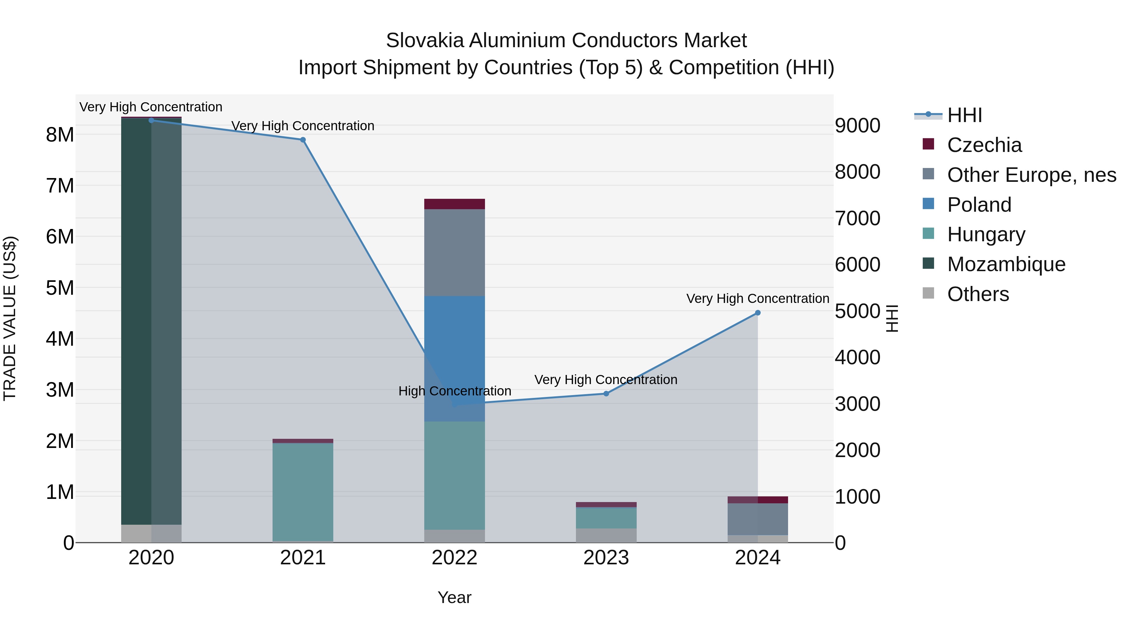 Slovakia Aluminium Conductors Market Top 5 Importing Countries and Market Competition (HHI) Analysis