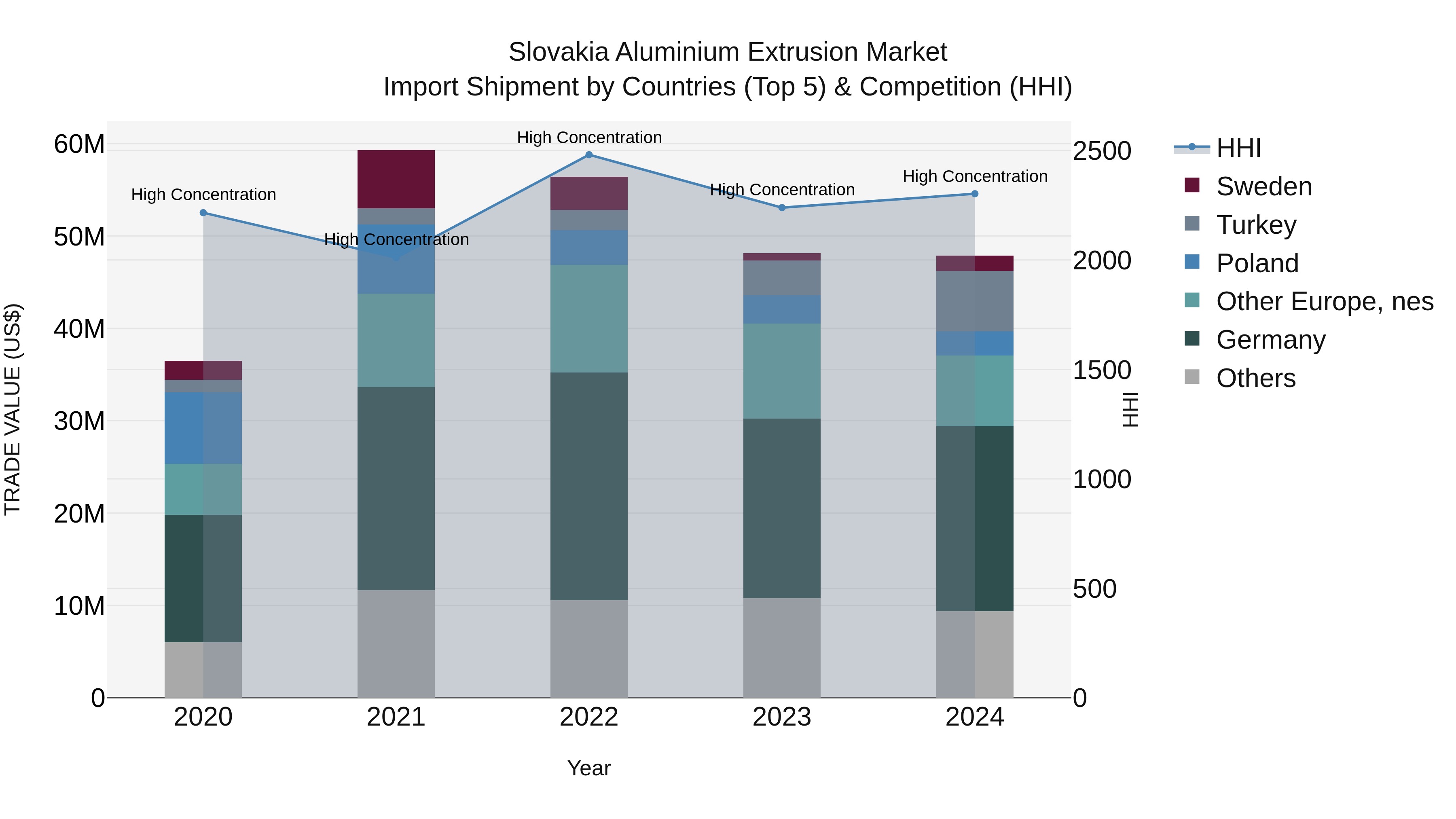 Slovakia Aluminium Extrusion Market Top 5 Importing Countries and Market Competition (HHI) Analysis