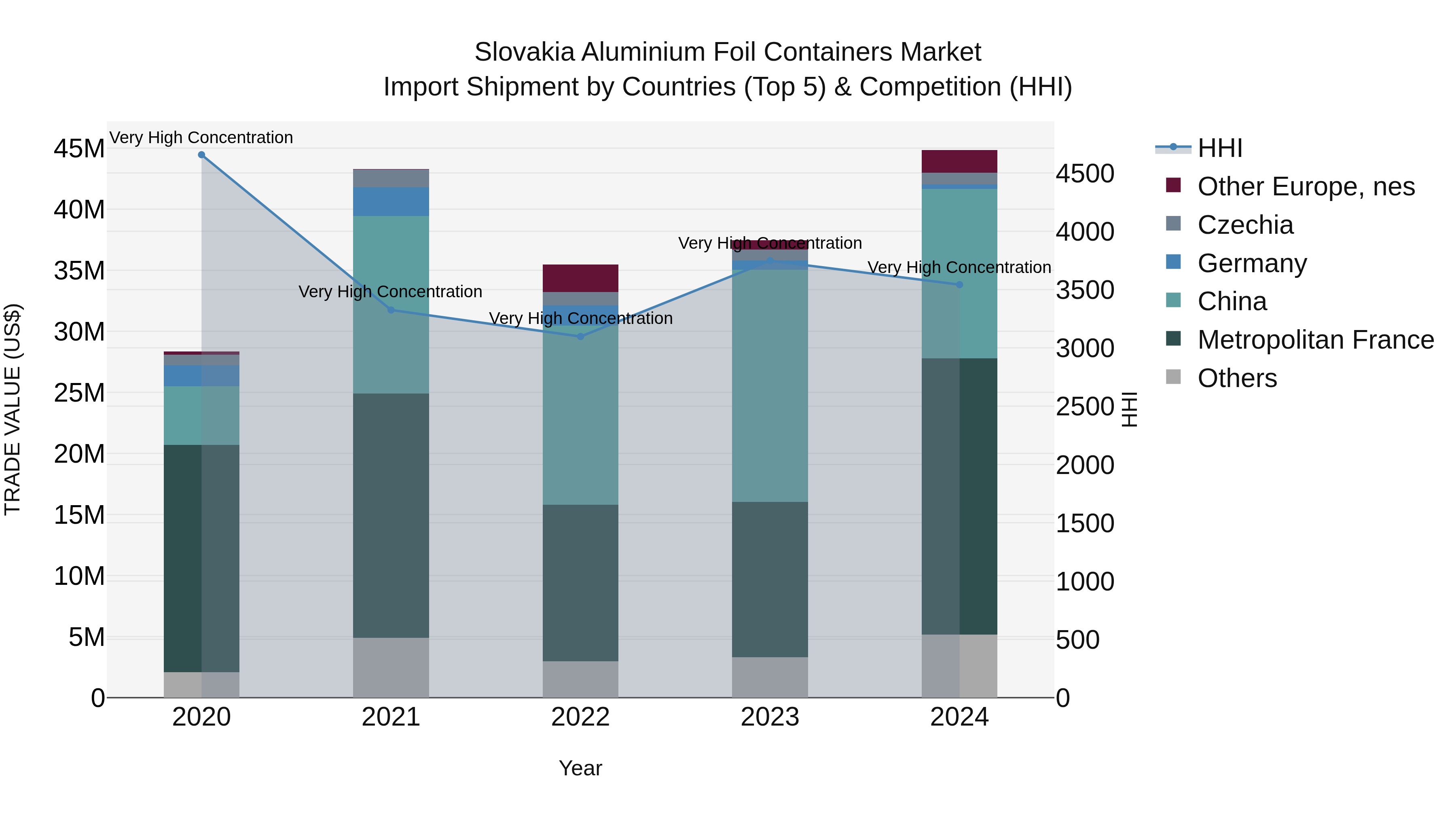 Slovakia Aluminium Foil Containers Market Top 5 Importing Countries and Market Competition (HHI) Analysis