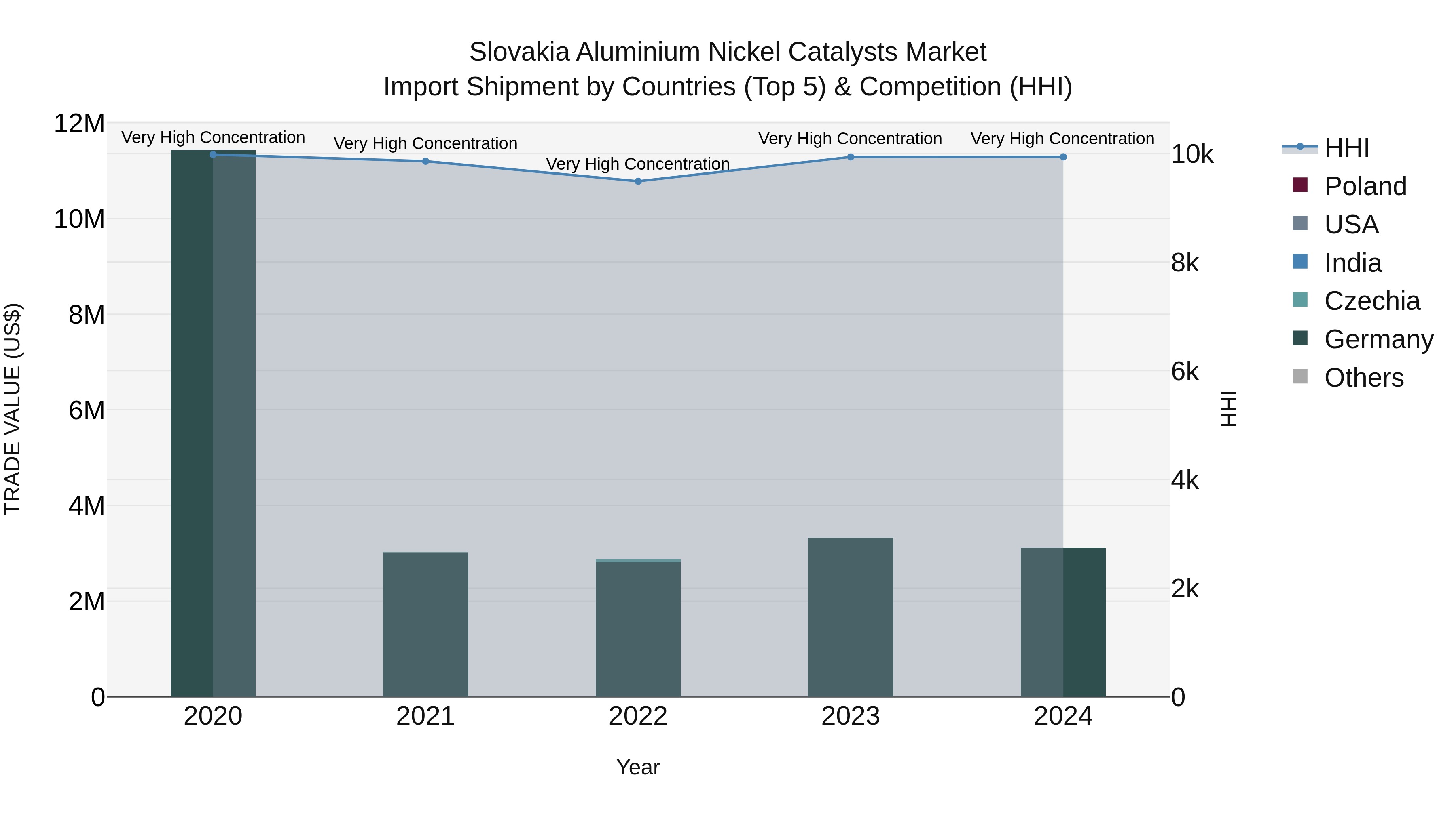 Slovakia Aluminium Nickel Catalysts Market Top 5 Importing Countries and Market Competition (HHI) Analysis