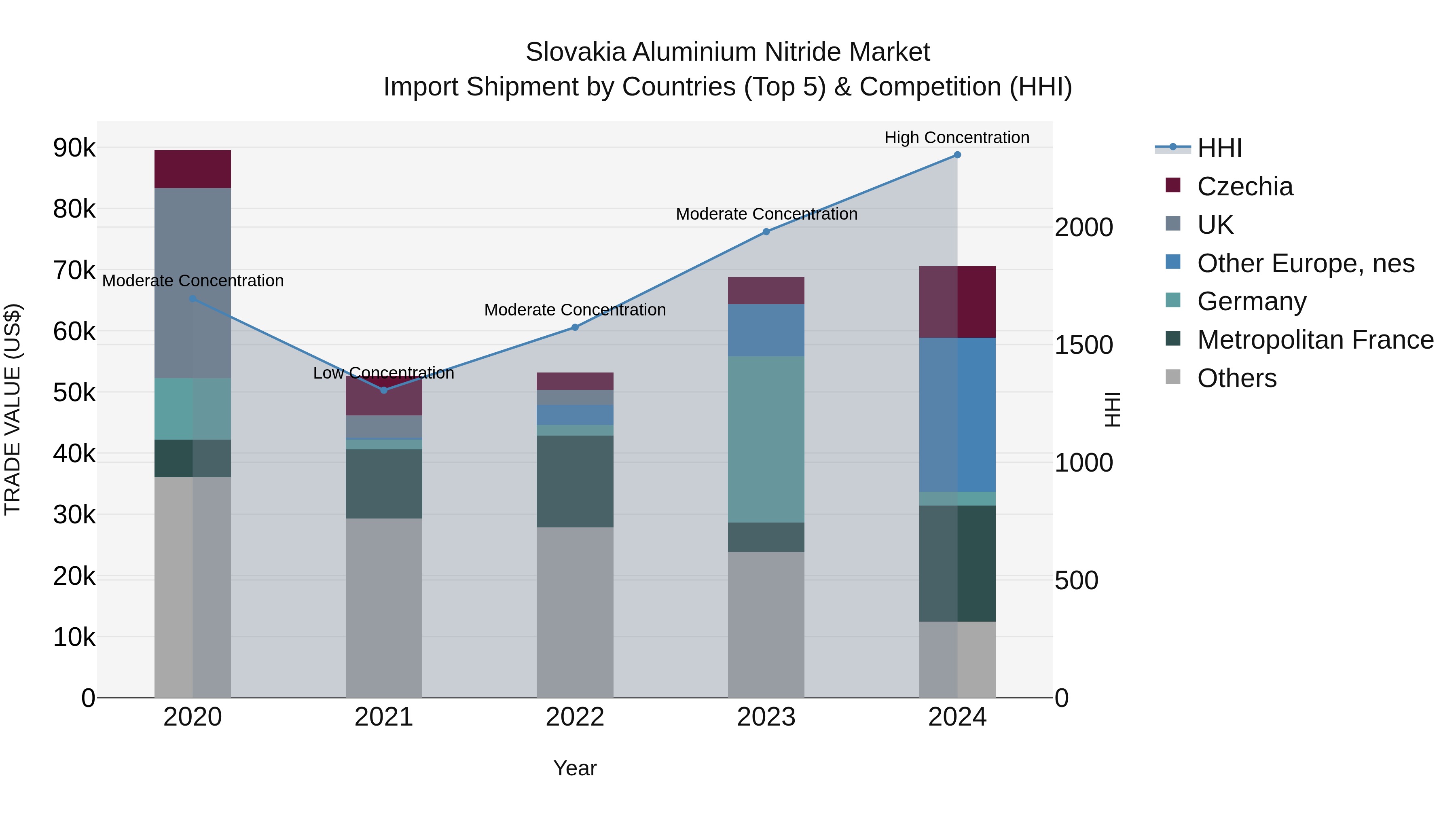 Slovakia Aluminium Nitride Market Top 5 Importing Countries and Market Competition (HHI) Analysis