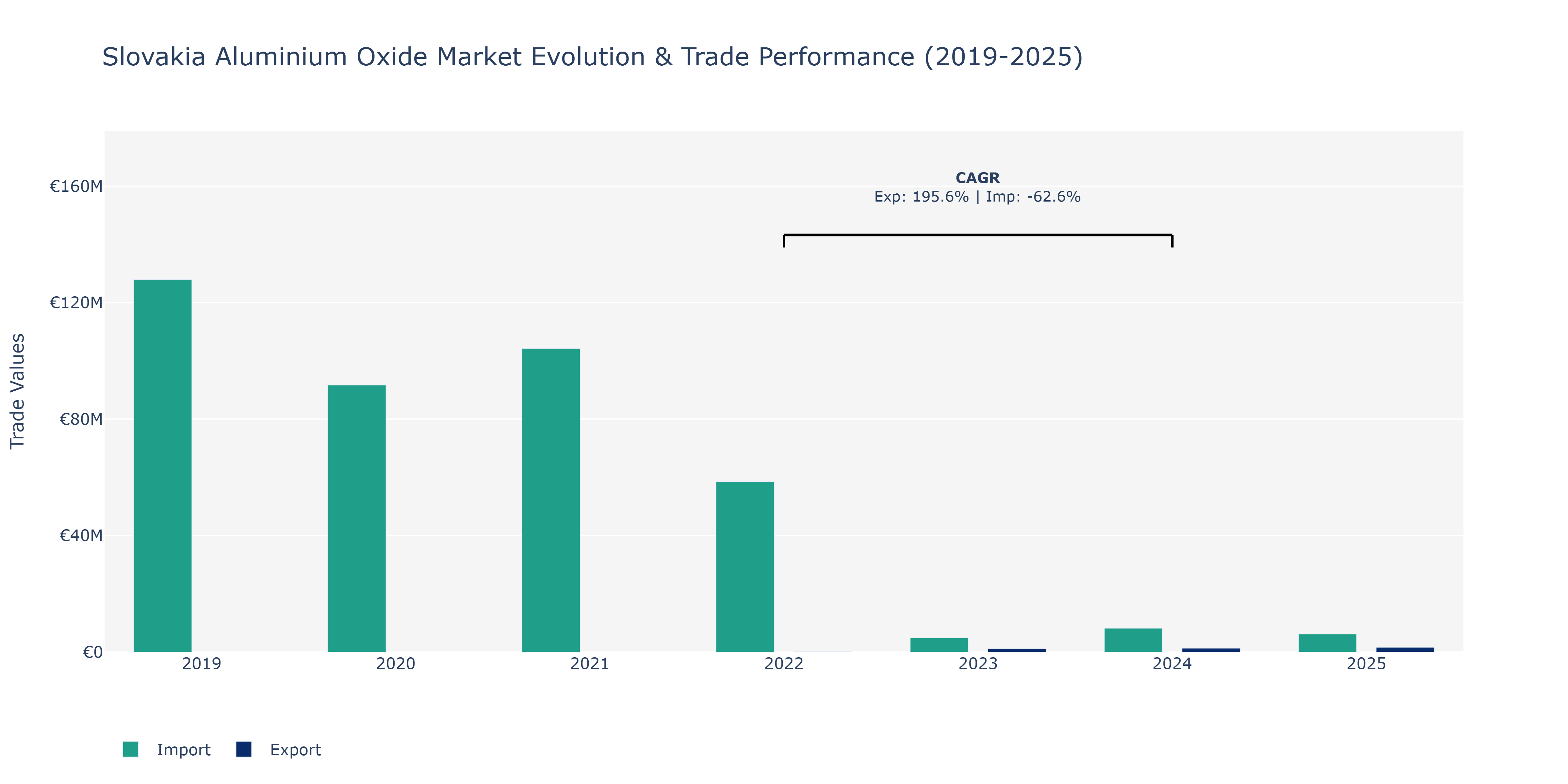 Slovakia Aluminium Oxide Market: Production & Trade Performance (2019-2025)