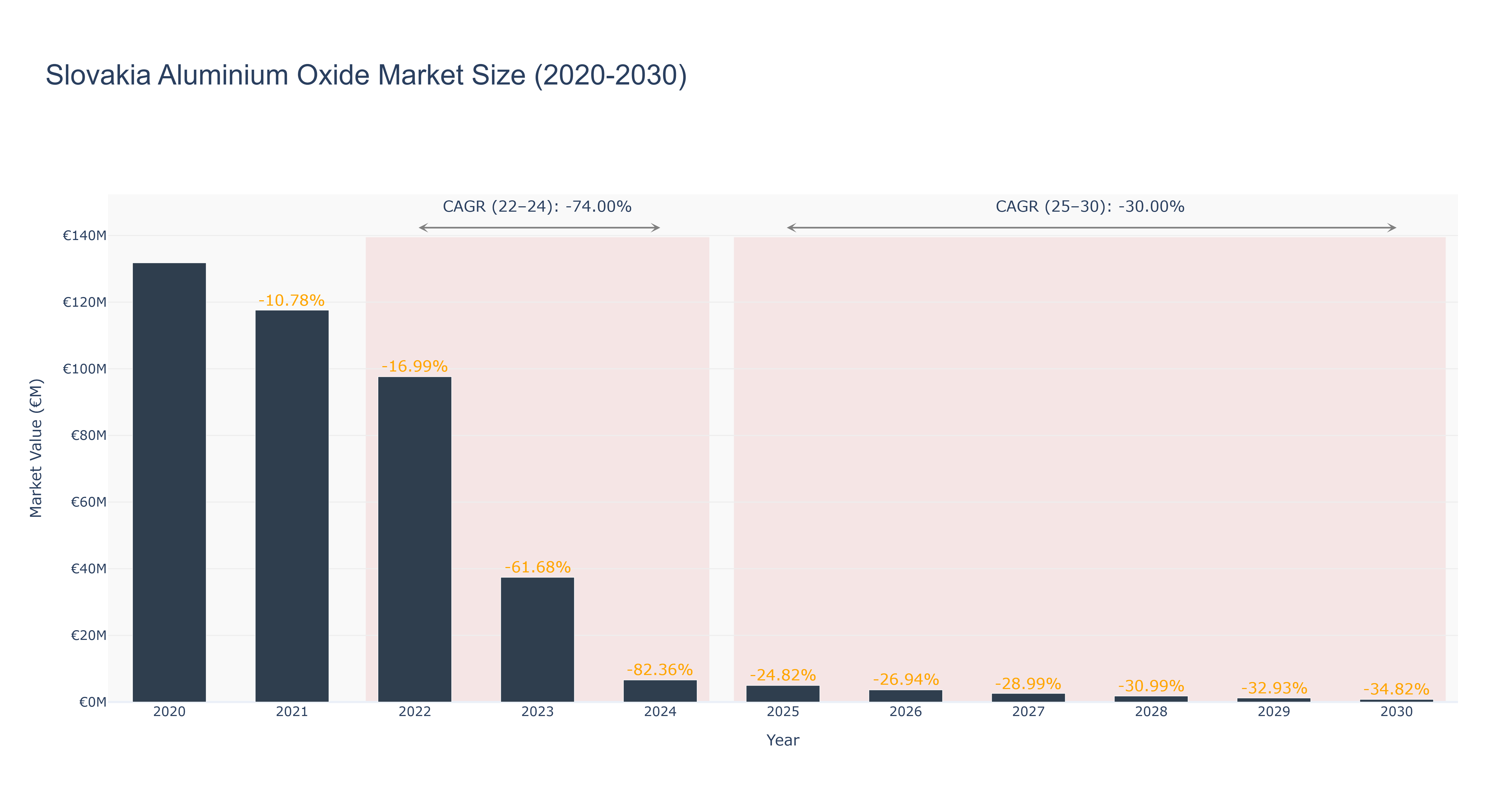 Slovakia Aluminium Oxide Market Size (2020-2030)