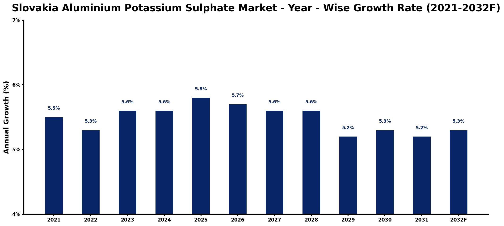 Slovakia Aluminium Potassium Sulphate Market Year-wise Growth Rate and Key Drivers