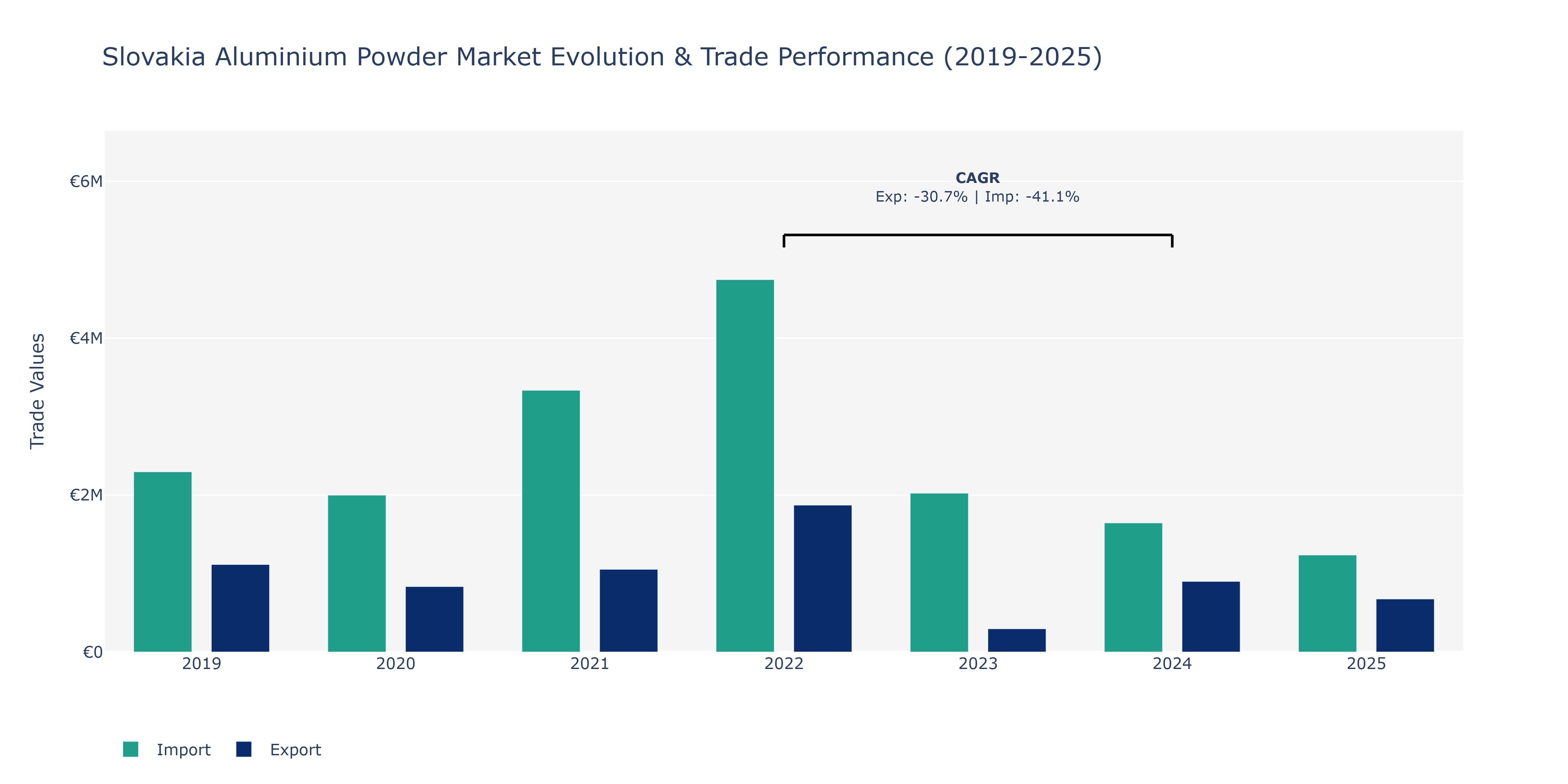 Slovakia Aluminium Powder Market: Production & Trade Performance (2019-2025)