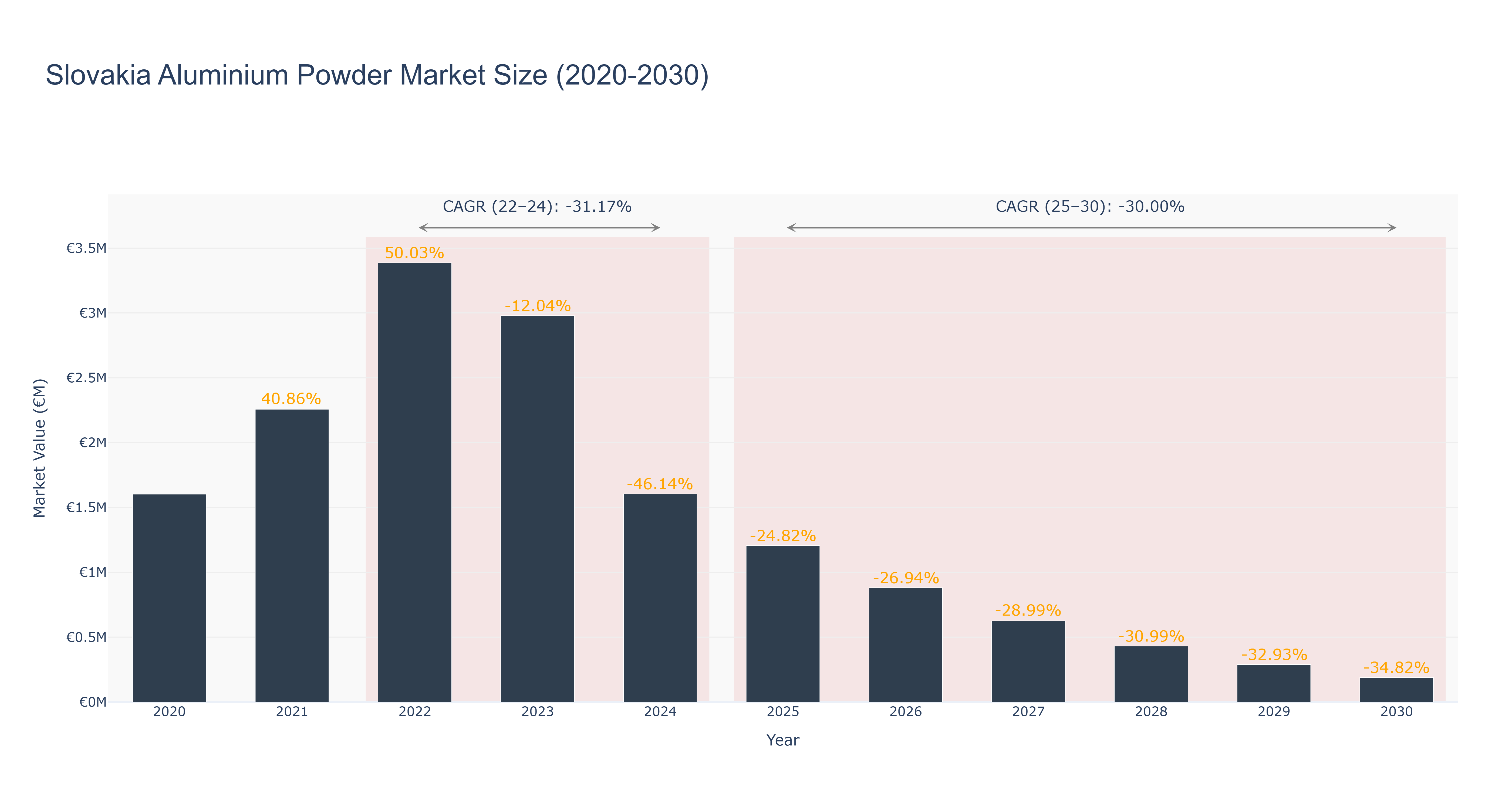 Slovakia Aluminium Powder Market Size (2020-2030)