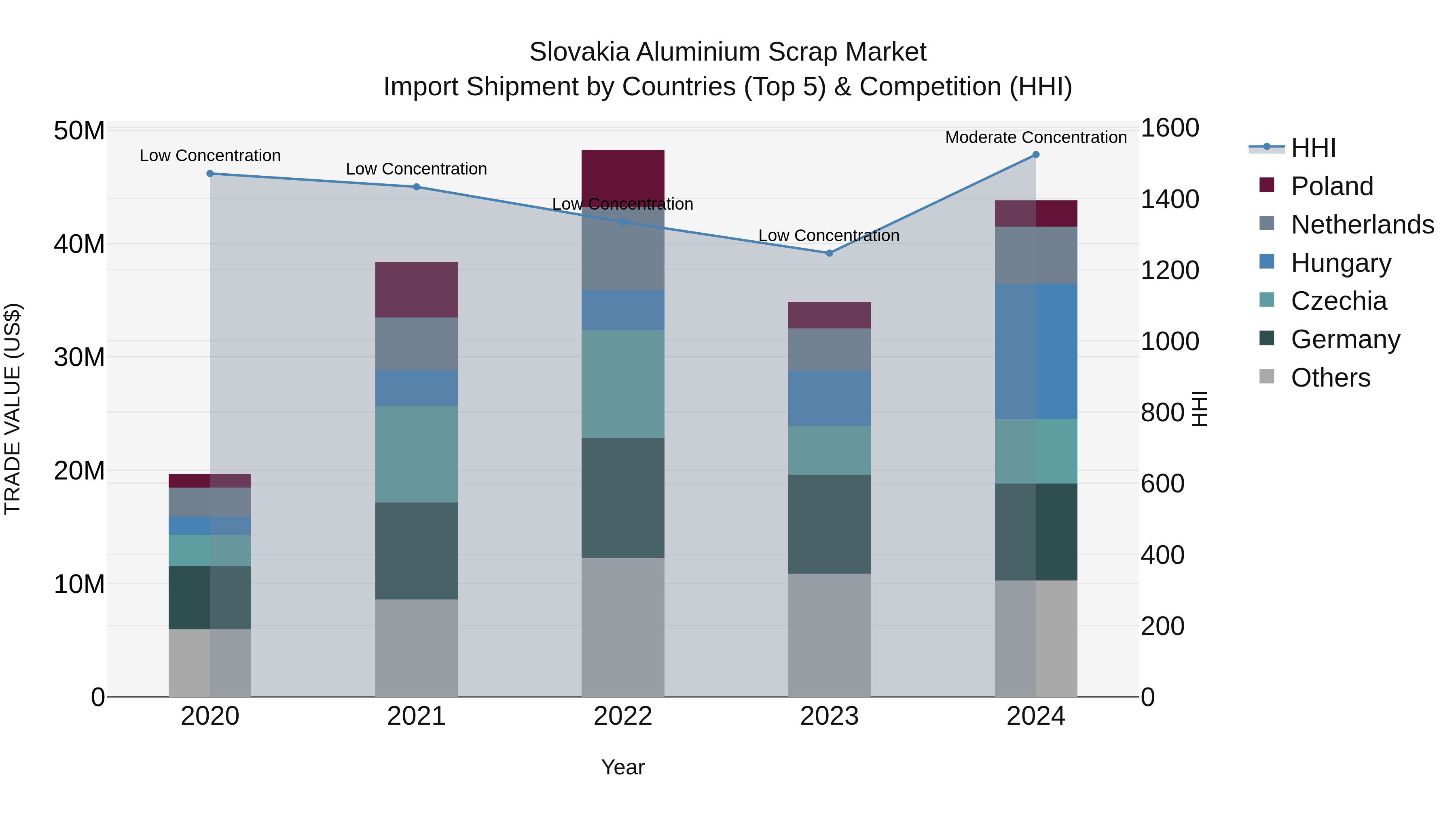 Slovakia Aluminium Scrap Market Top 5 Importing Countries and Market Competition (HHI) Analysis