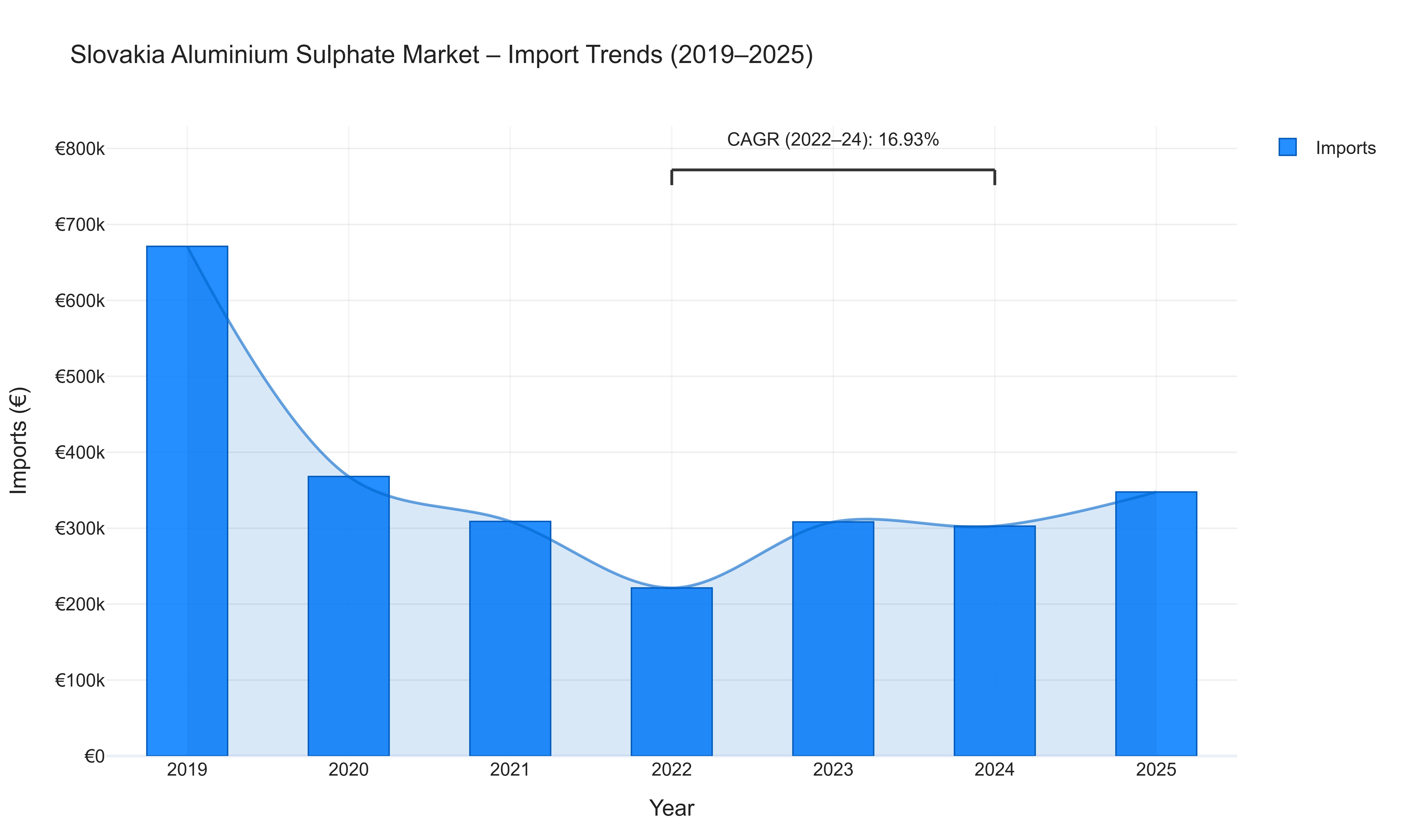 Slovakia Aluminium Sulphate Market - Import Trends (2019-2025)