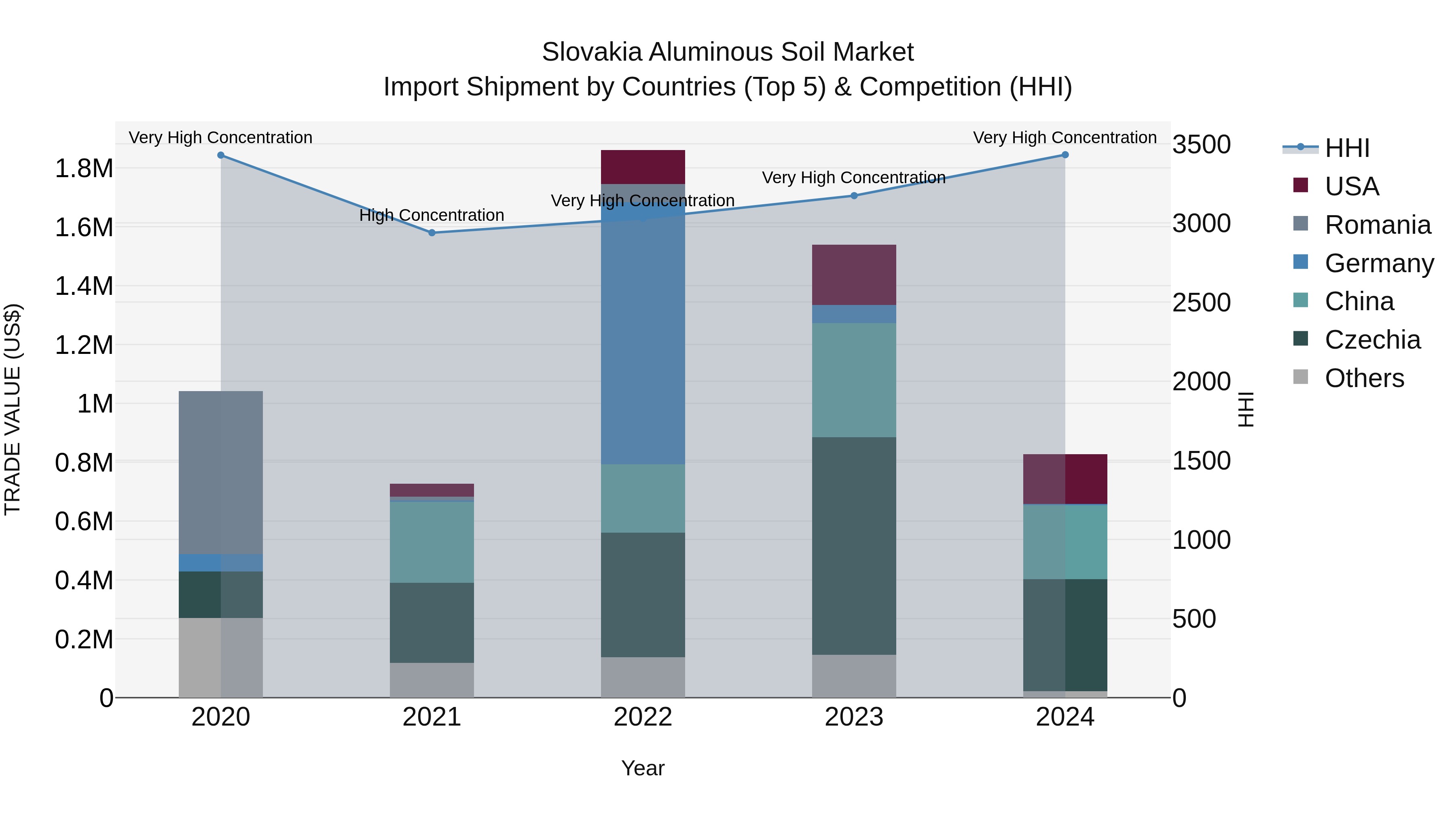 Slovakia Aluminous Soil Market Top 5 Importing Countries and Market Competition (HHI) Analysis