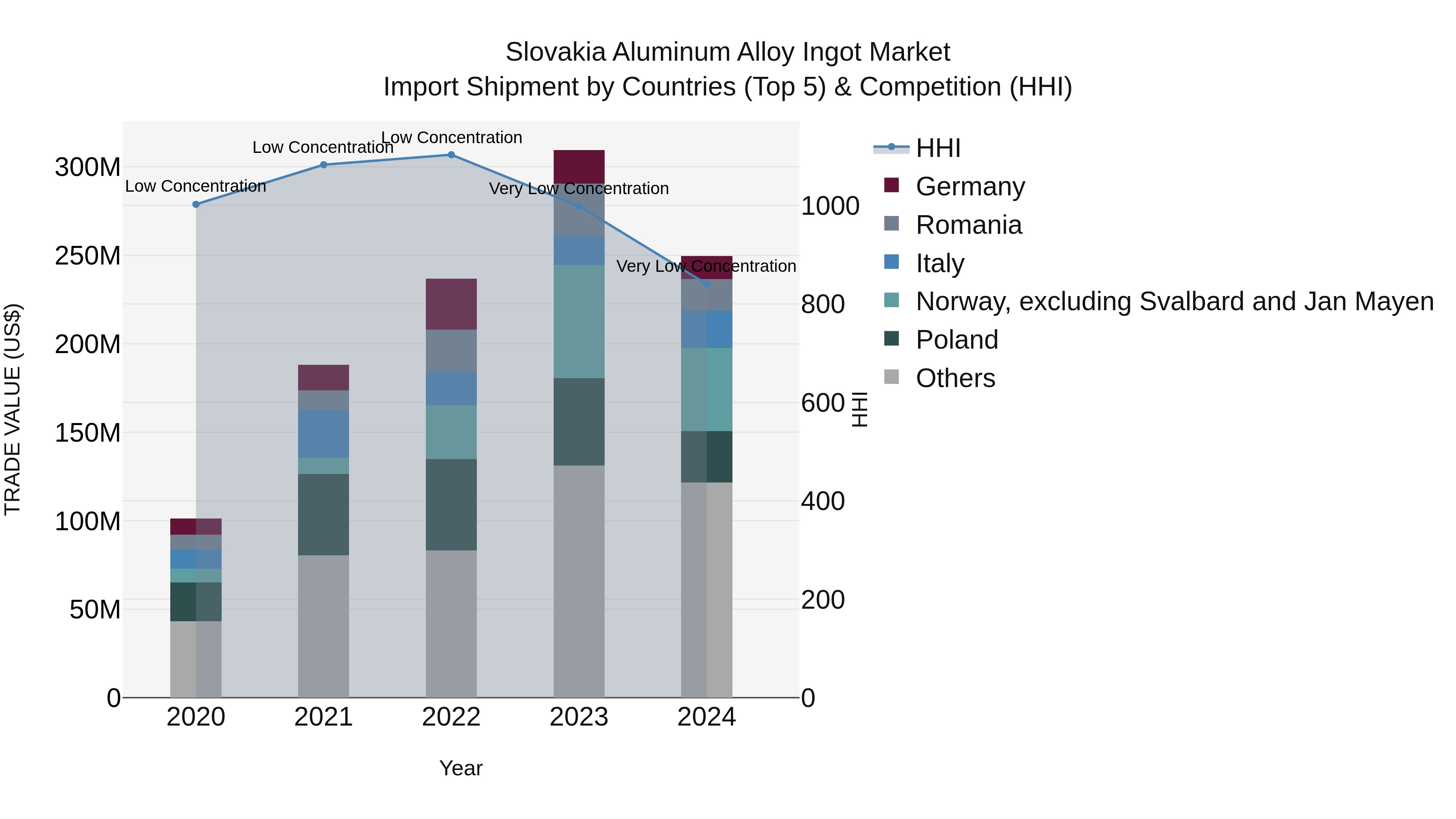 Slovakia Aluminum Alloy Ingot Market Top 5 Importing Countries and Market Competition (HHI) Analysis