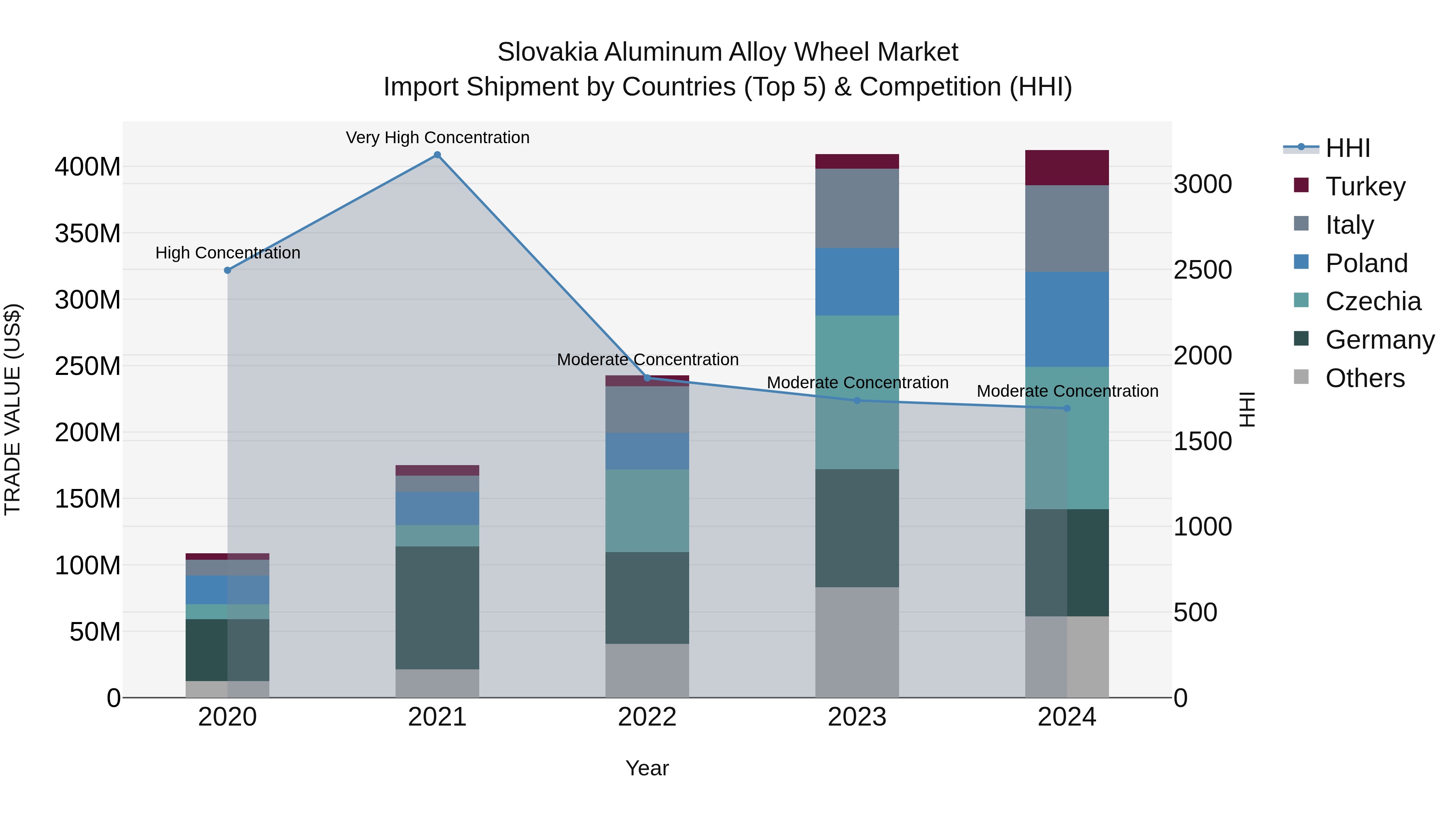 Slovakia Aluminum Alloy Wheel Market Top 5 Importing Countries and Market Competition (HHI) Analysis