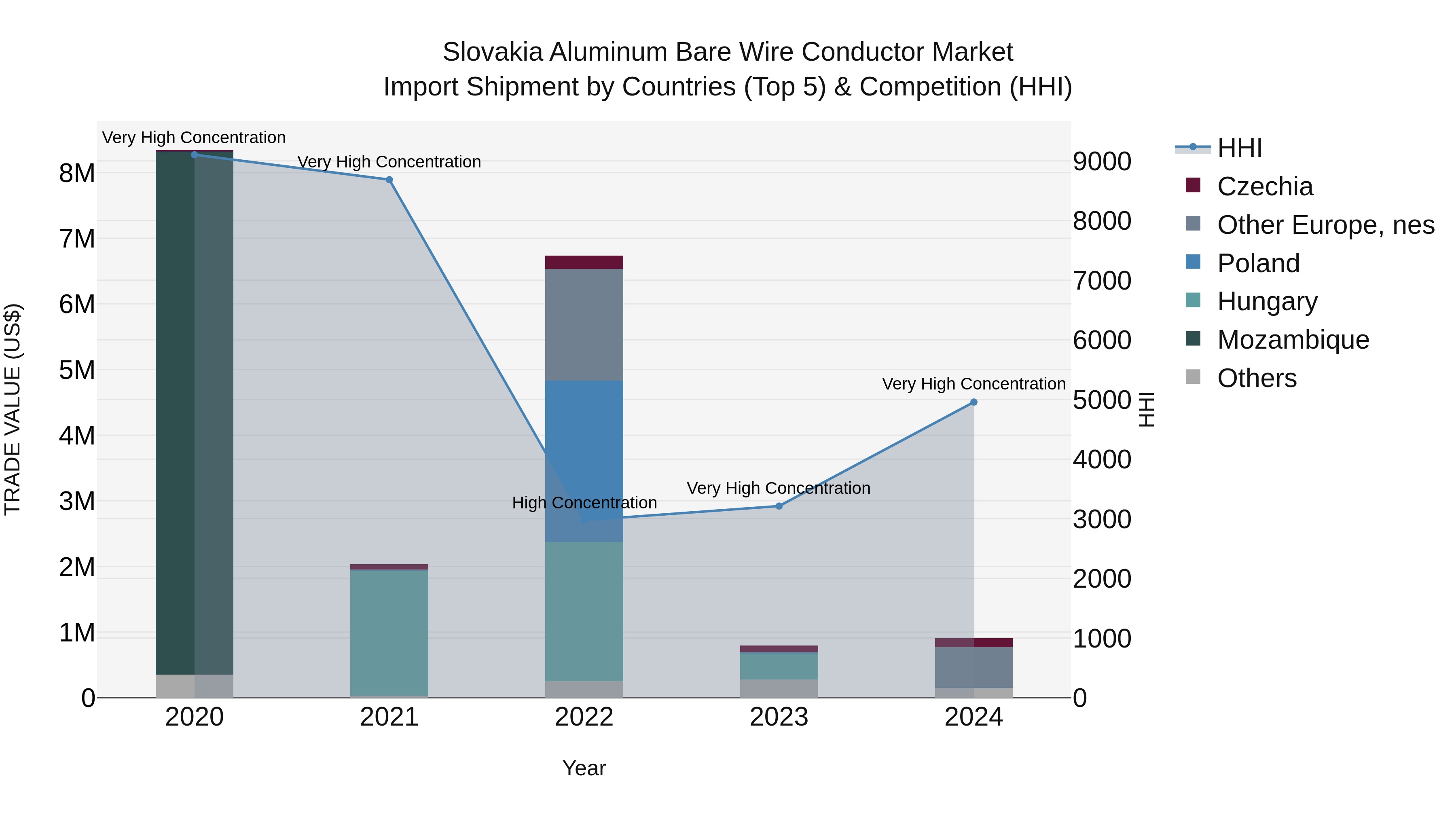Slovakia Aluminum Bare Wire Conductor Market Top 5 Importing Countries and Market Competition (HHI) Analysis