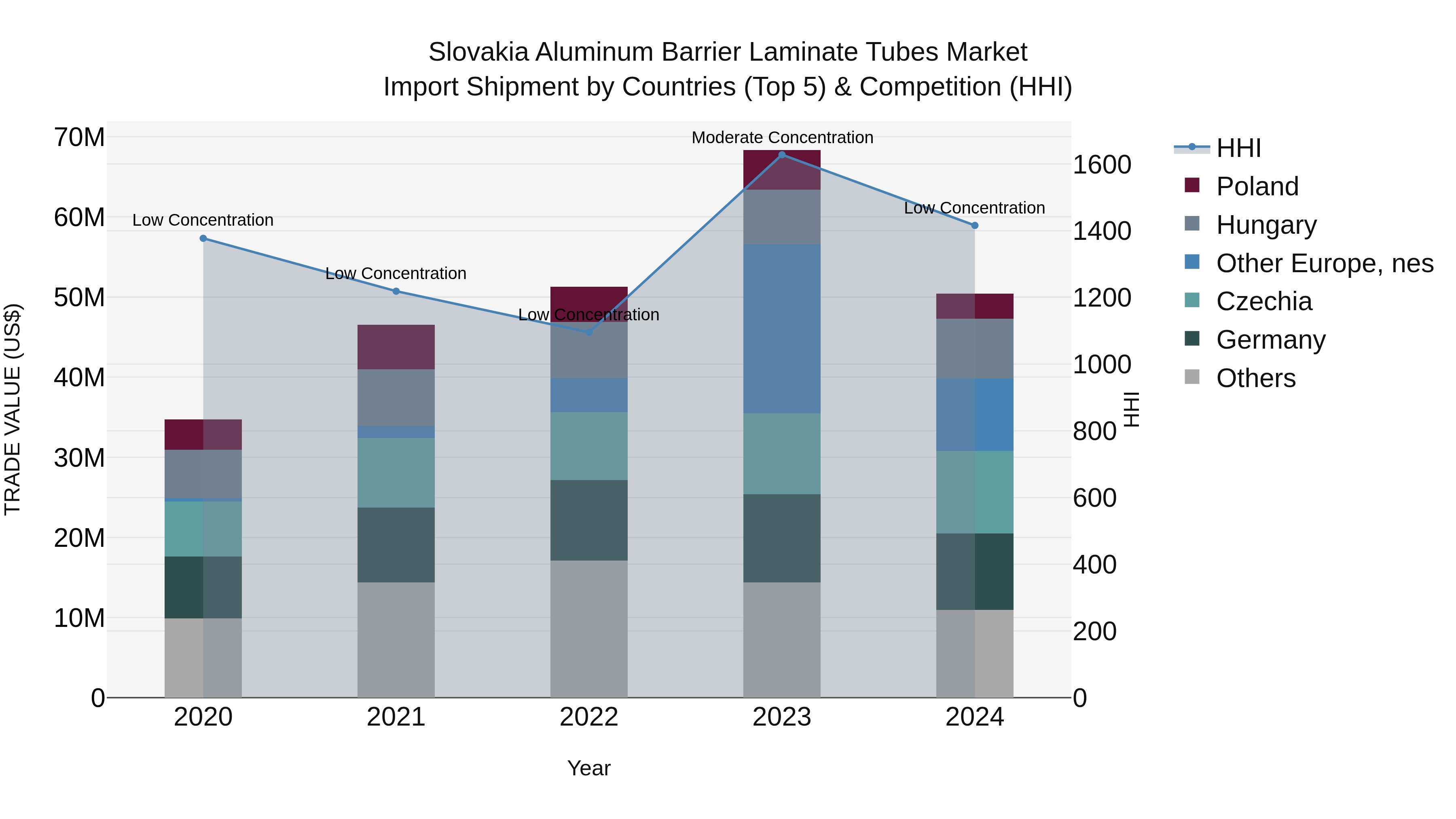Slovakia Aluminum Barrier Laminate Tubes Market Top 5 Importing Countries and Market Competition (HHI) Analysis