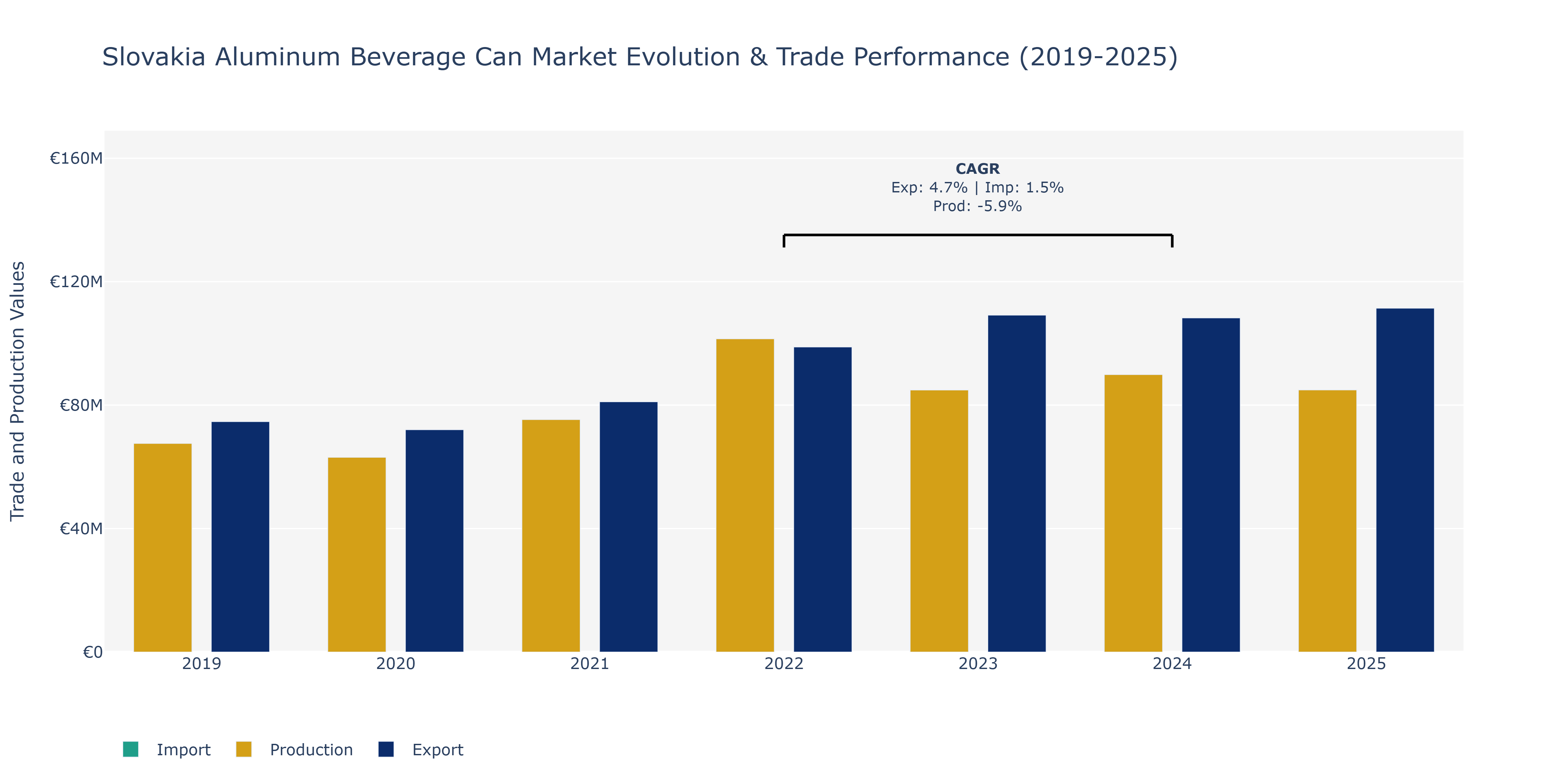Slovakia Aluminum Beverage Can Market: Production & Trade Performance (2019-2025)