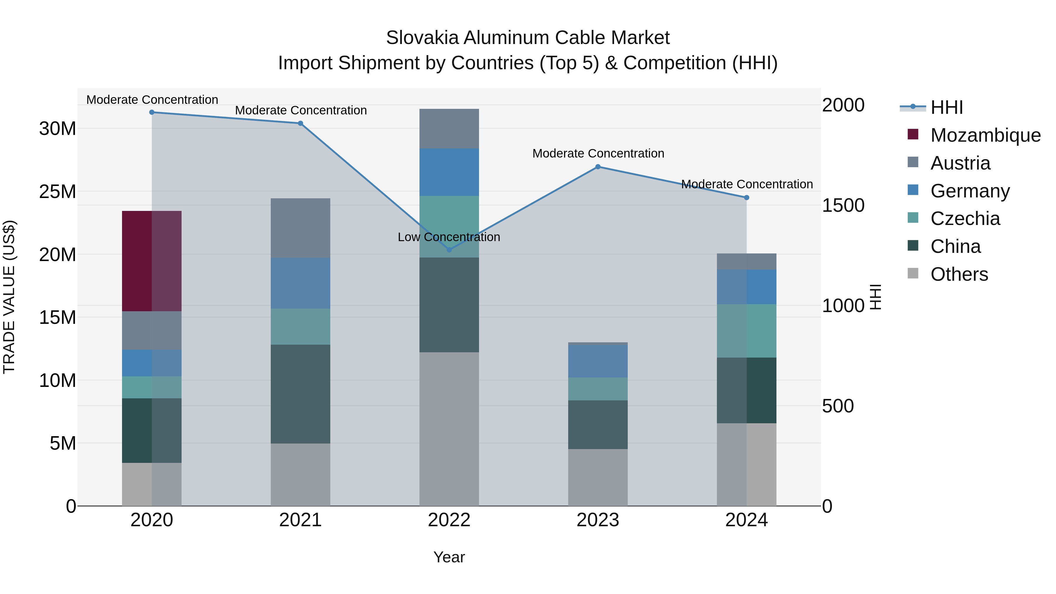 Slovakia Aluminum Cable Market Top 5 Importing Countries and Market Competition (HHI) Analysis
