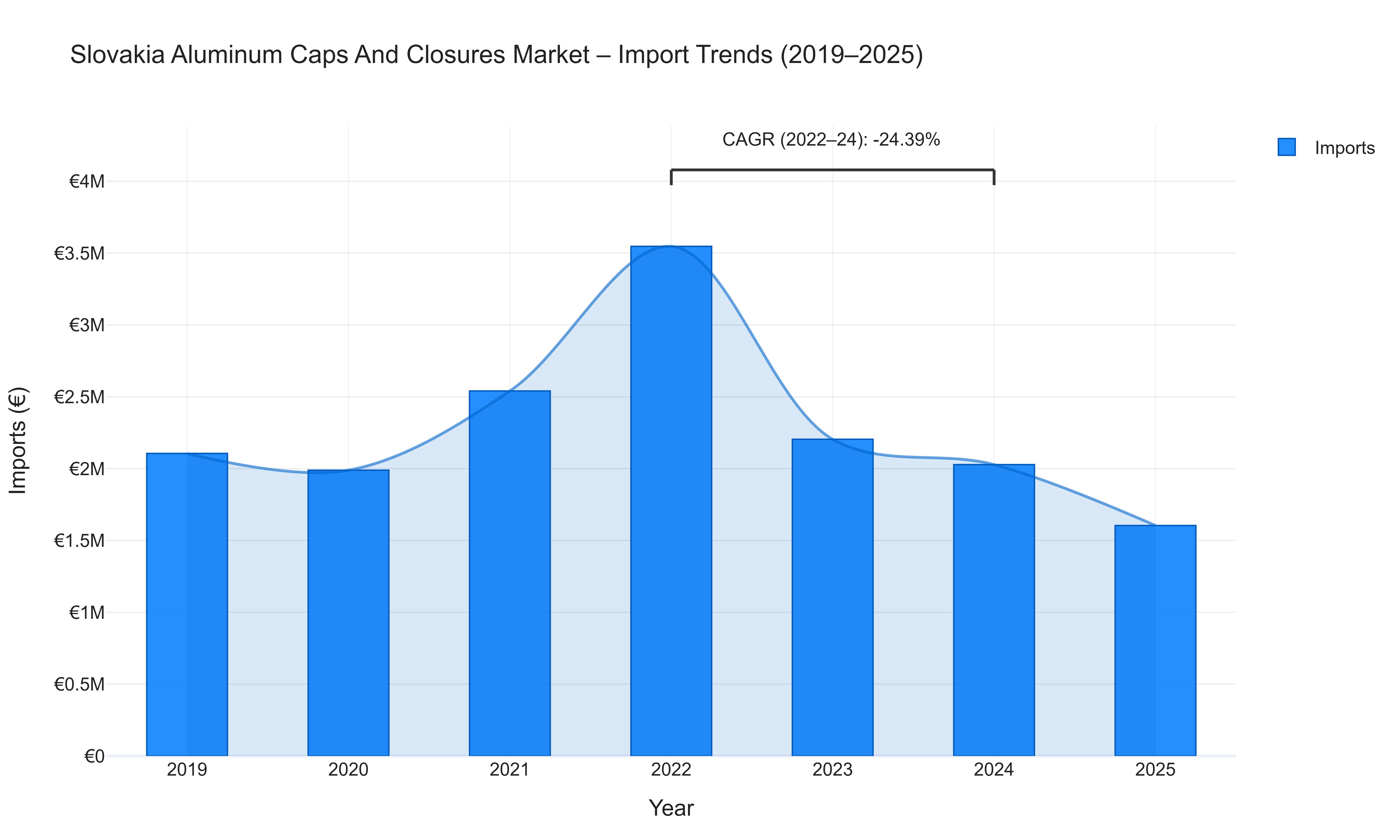 Slovakia Aluminum Caps And Closures Market - Import Trends (2019-2025)