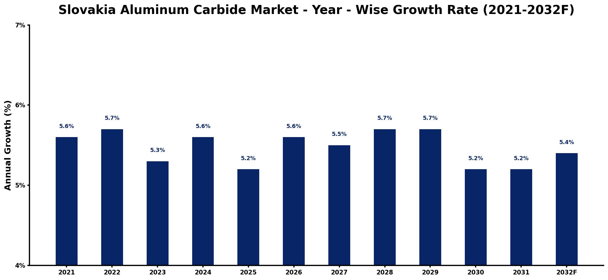 Slovakia Aluminum Carbide Market Year-wise Growth Rate and Key Drivers