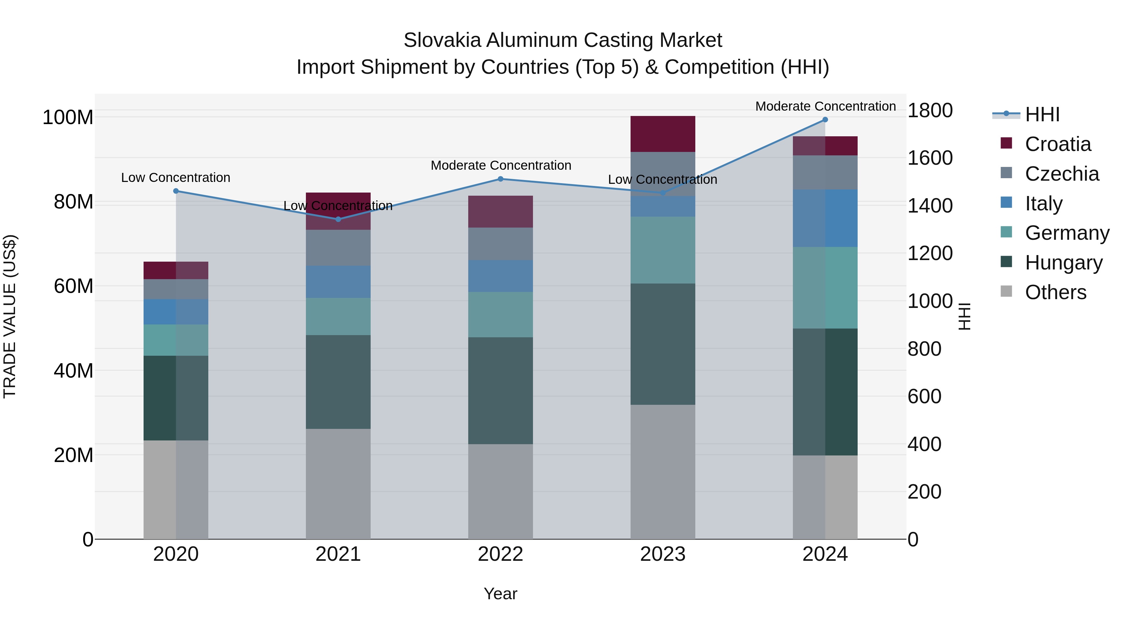 Slovakia Aluminum Casting Market Top 5 Importing Countries and Market Competition (HHI) Analysis