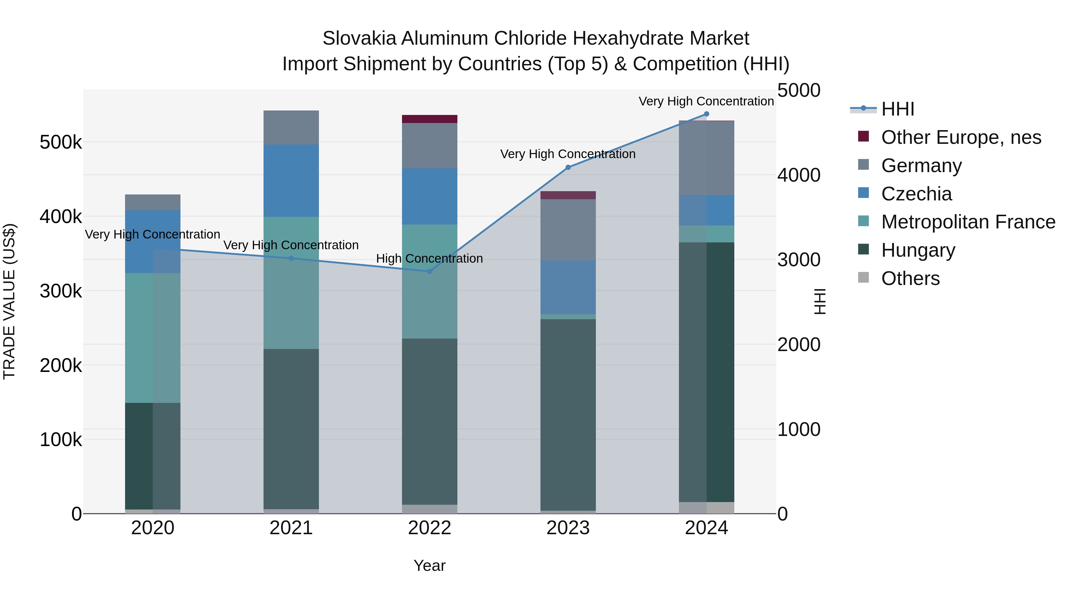 Slovakia Aluminum Chloride Hexahydrate Market Top 5 Importing Countries and Market Competition (HHI) Analysis
