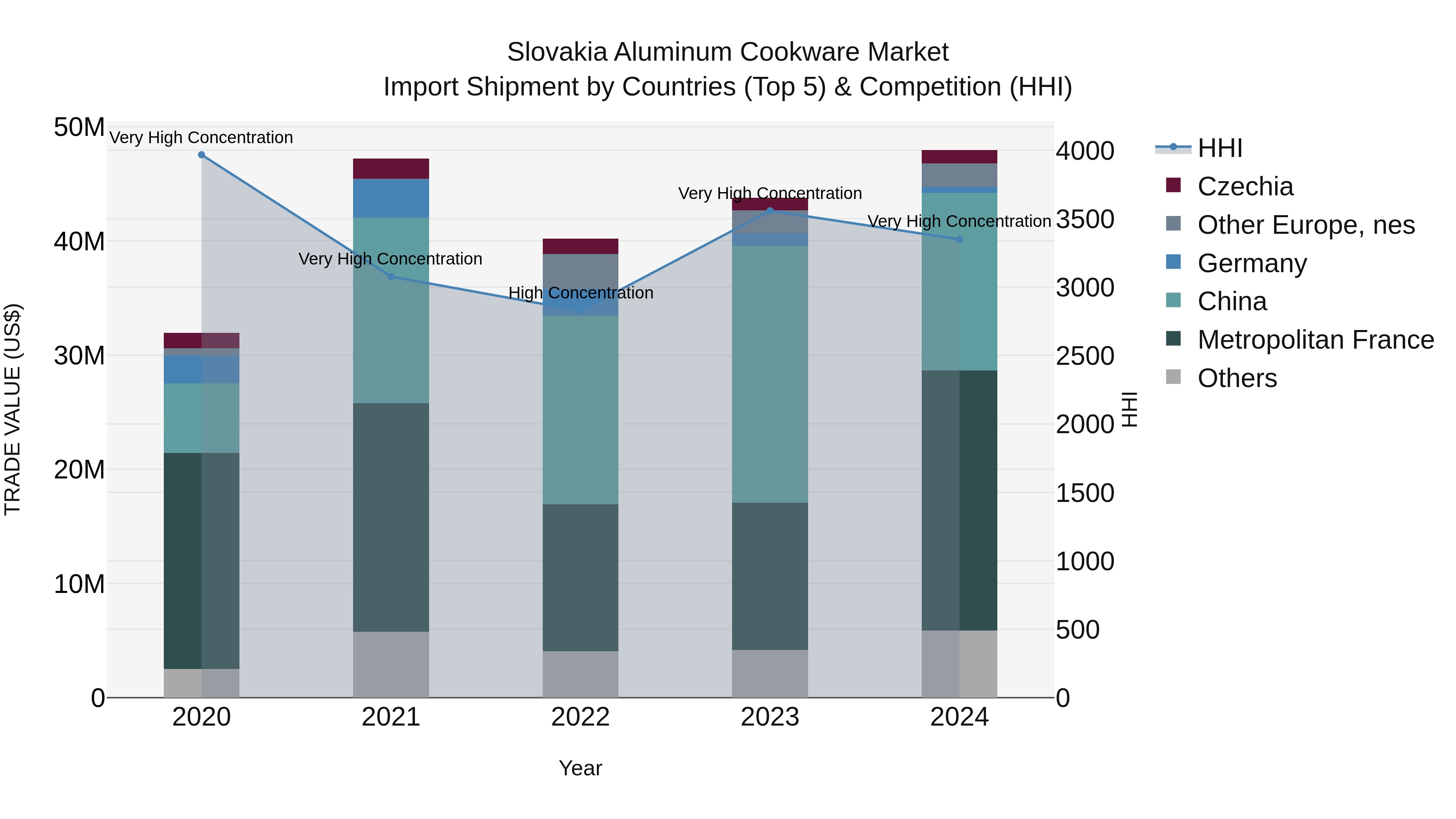Slovakia Aluminum Cookware Market Top 5 Importing Countries and Market Competition (HHI) Analysis
