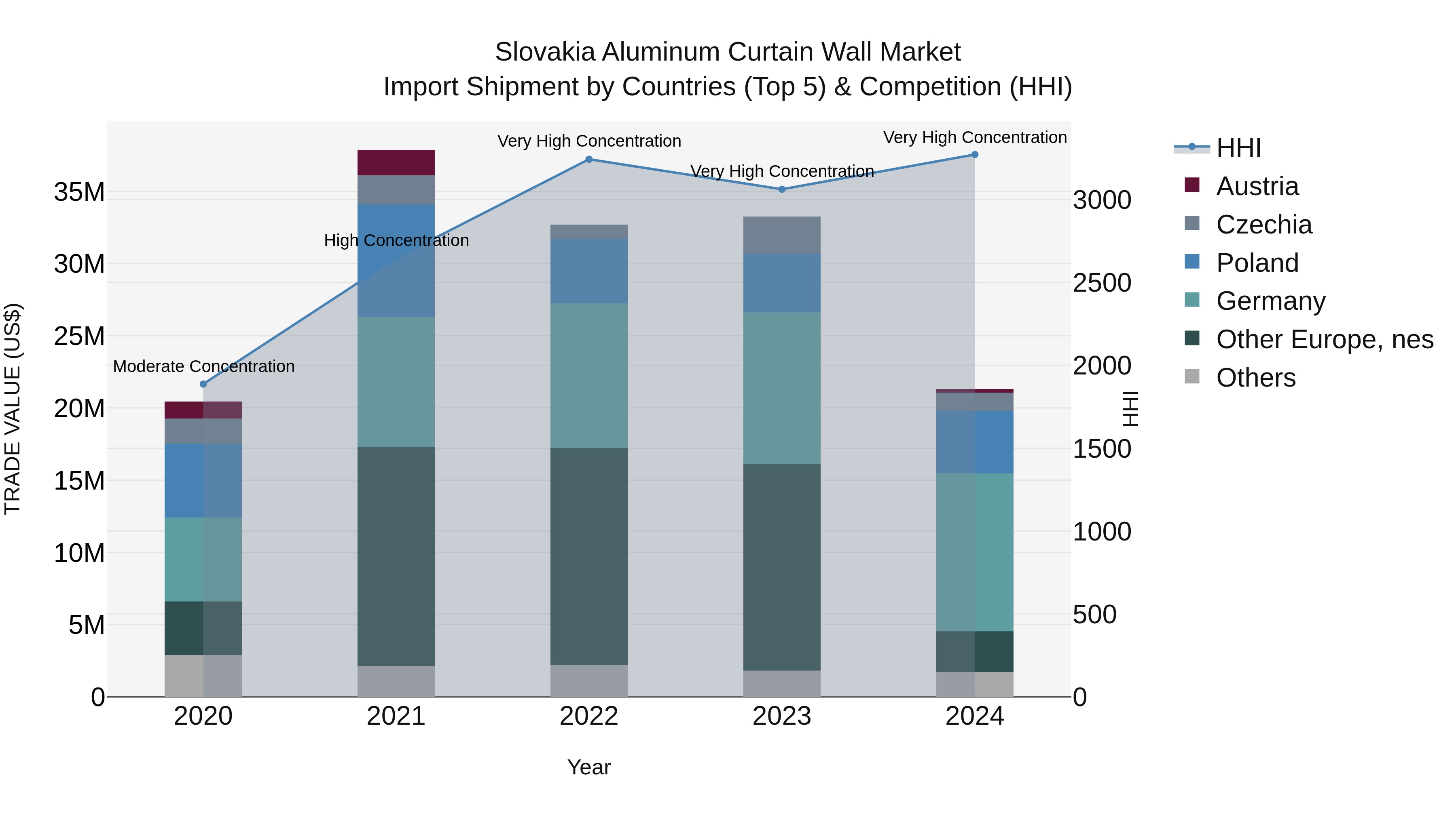 Slovakia Aluminum Curtain Wall Market Top 5 Importing Countries and Market Competition (HHI) Analysis