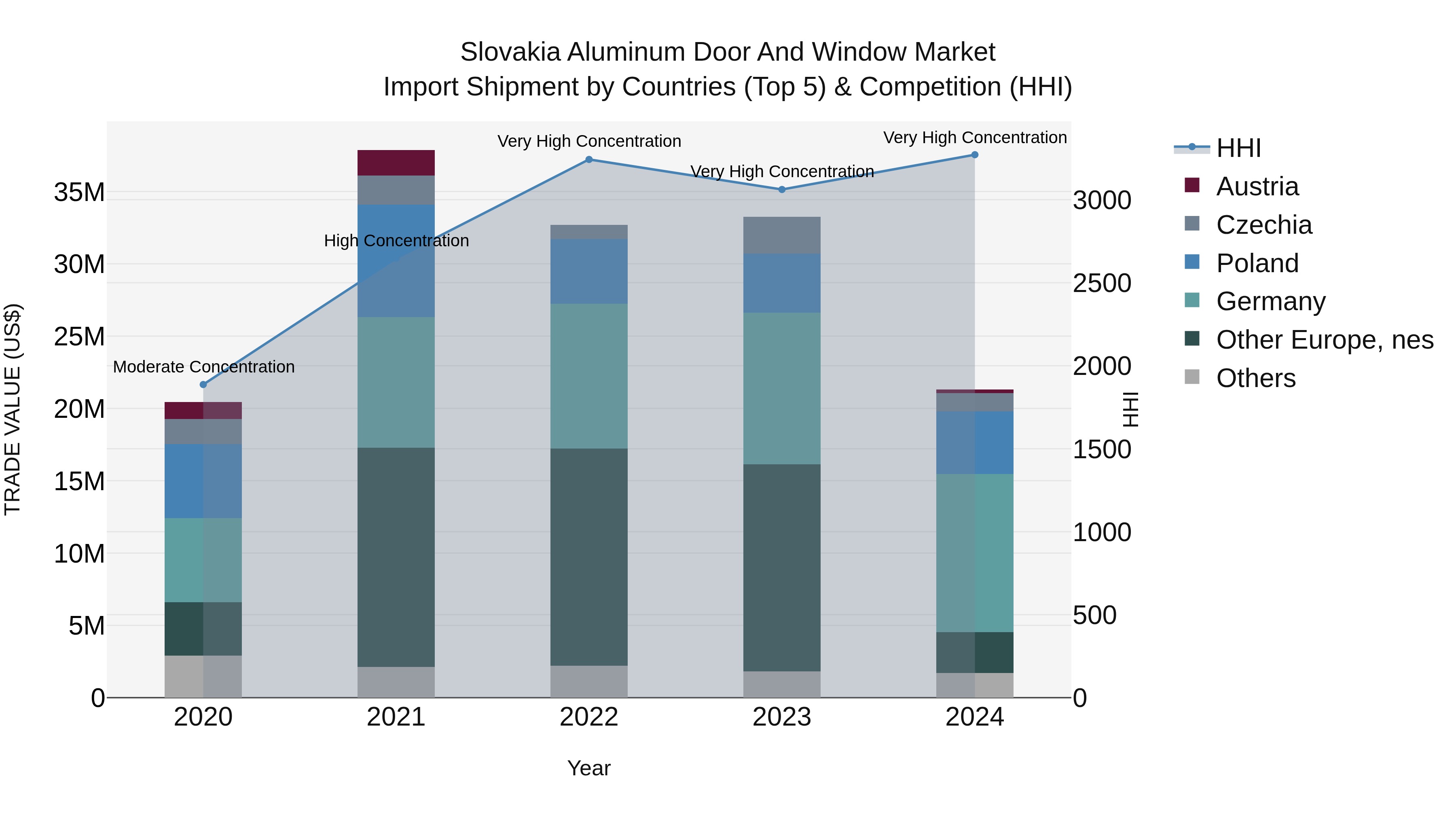 Slovakia Aluminum Door And Window Market Top 5 Importing Countries and Market Competition (HHI) Analysis