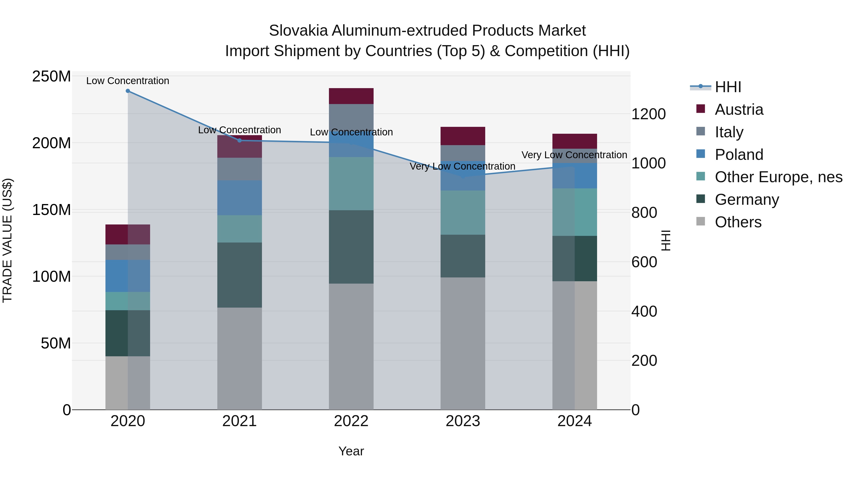 Slovakia Aluminum Extruded Products Market Top 5 Importing Countries and Market Competition (HHI) Analysis