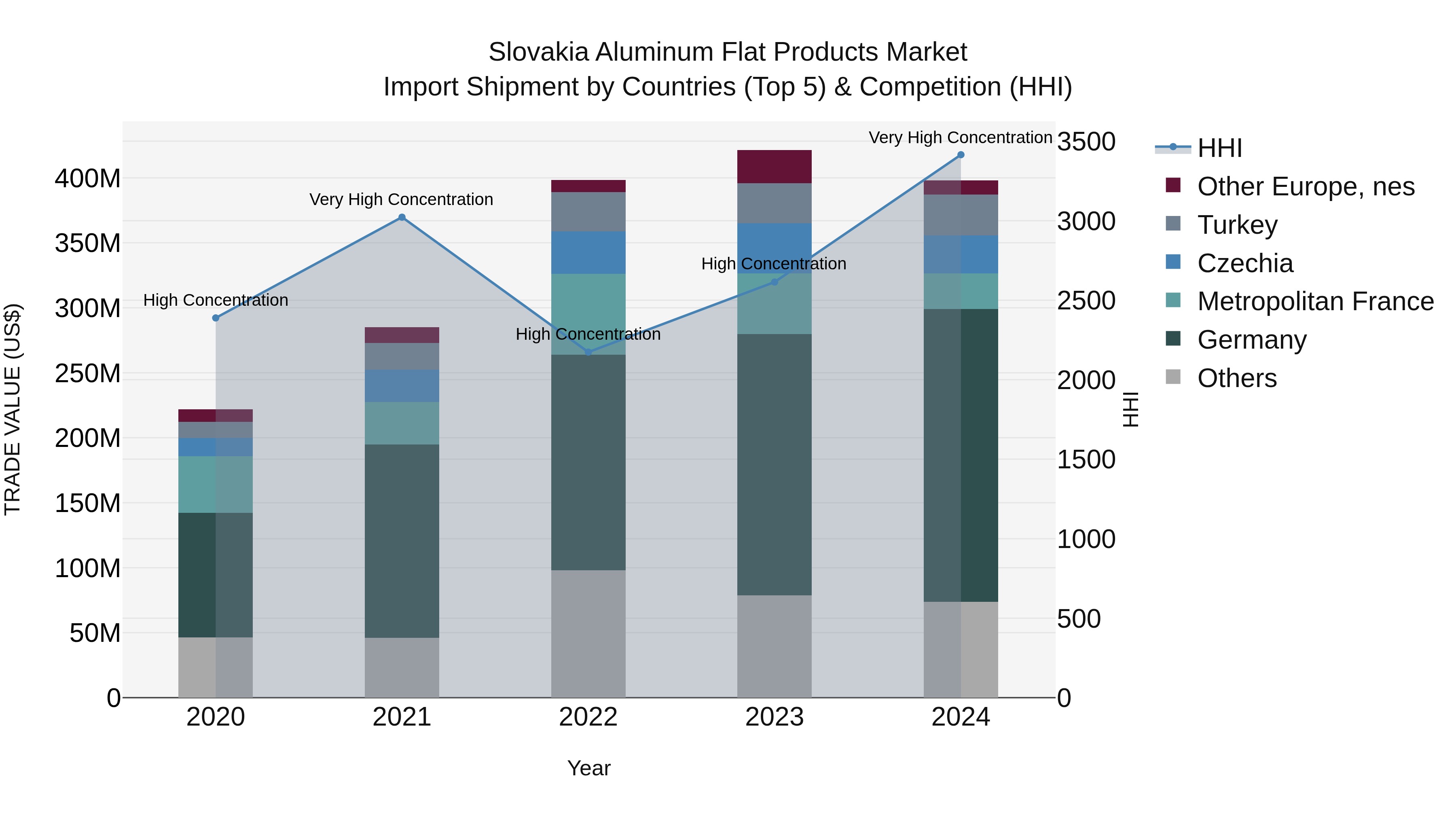 Slovakia Aluminum Flat Products Market Top 5 Importing Countries and Market Competition (HHI) Analysis