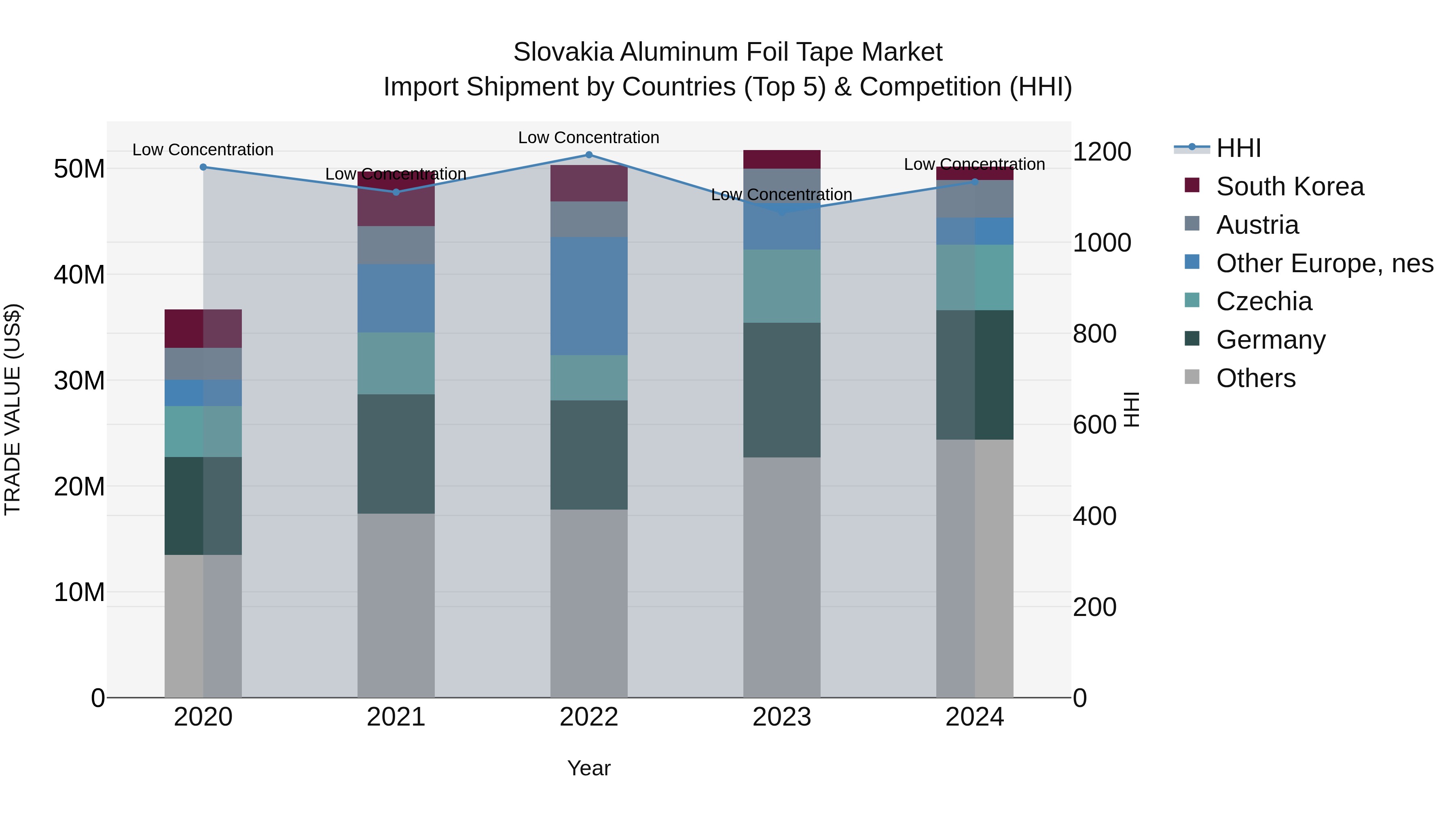 Slovakia Aluminum Foil Tape Market Top 5 Importing Countries and Market Competition (HHI) Analysis