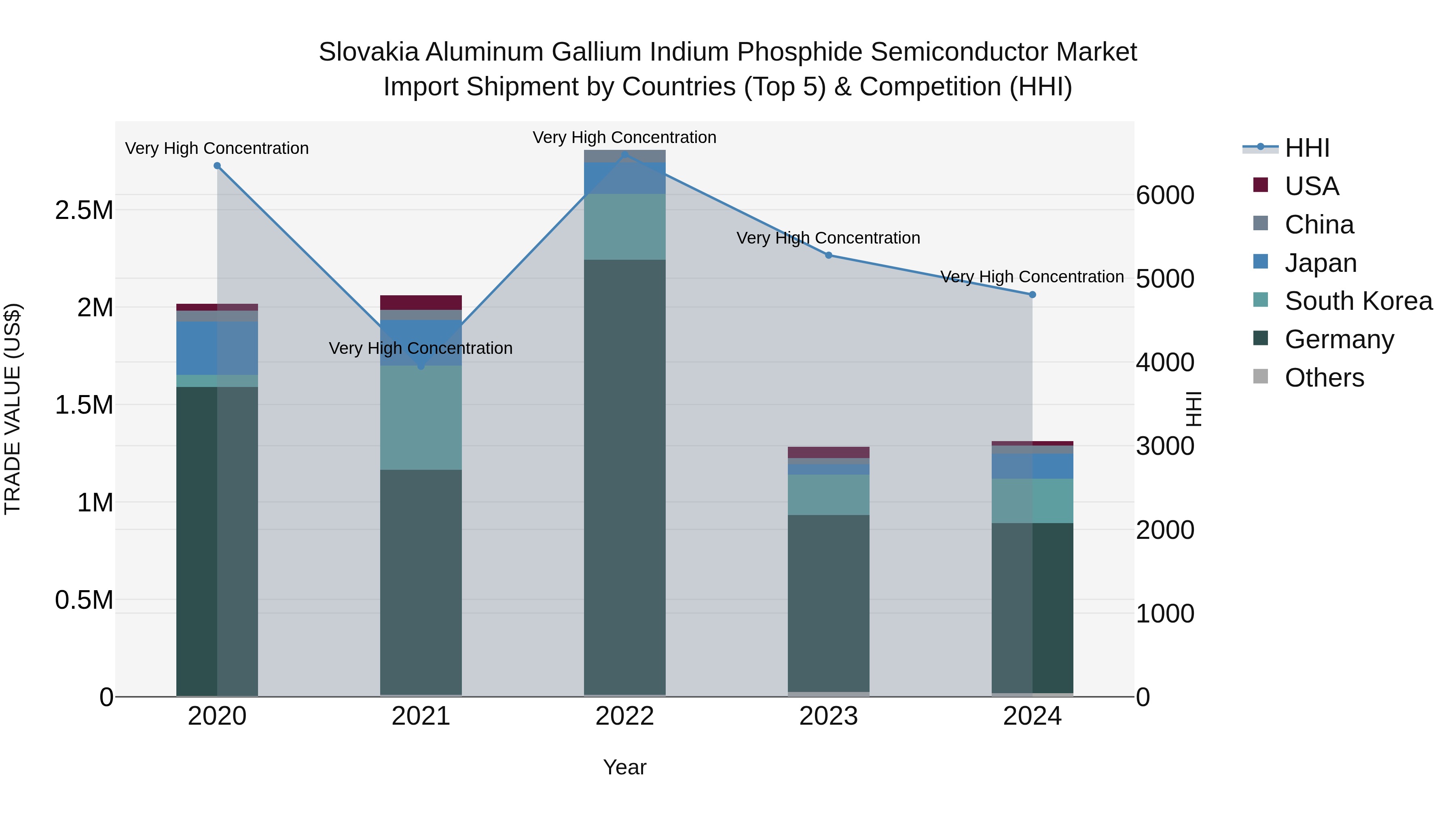 Slovakia Aluminum Gallium Indium Phosphide Semiconductor Market Top 5 Importing Countries and Market Competition (HHI) Analysis