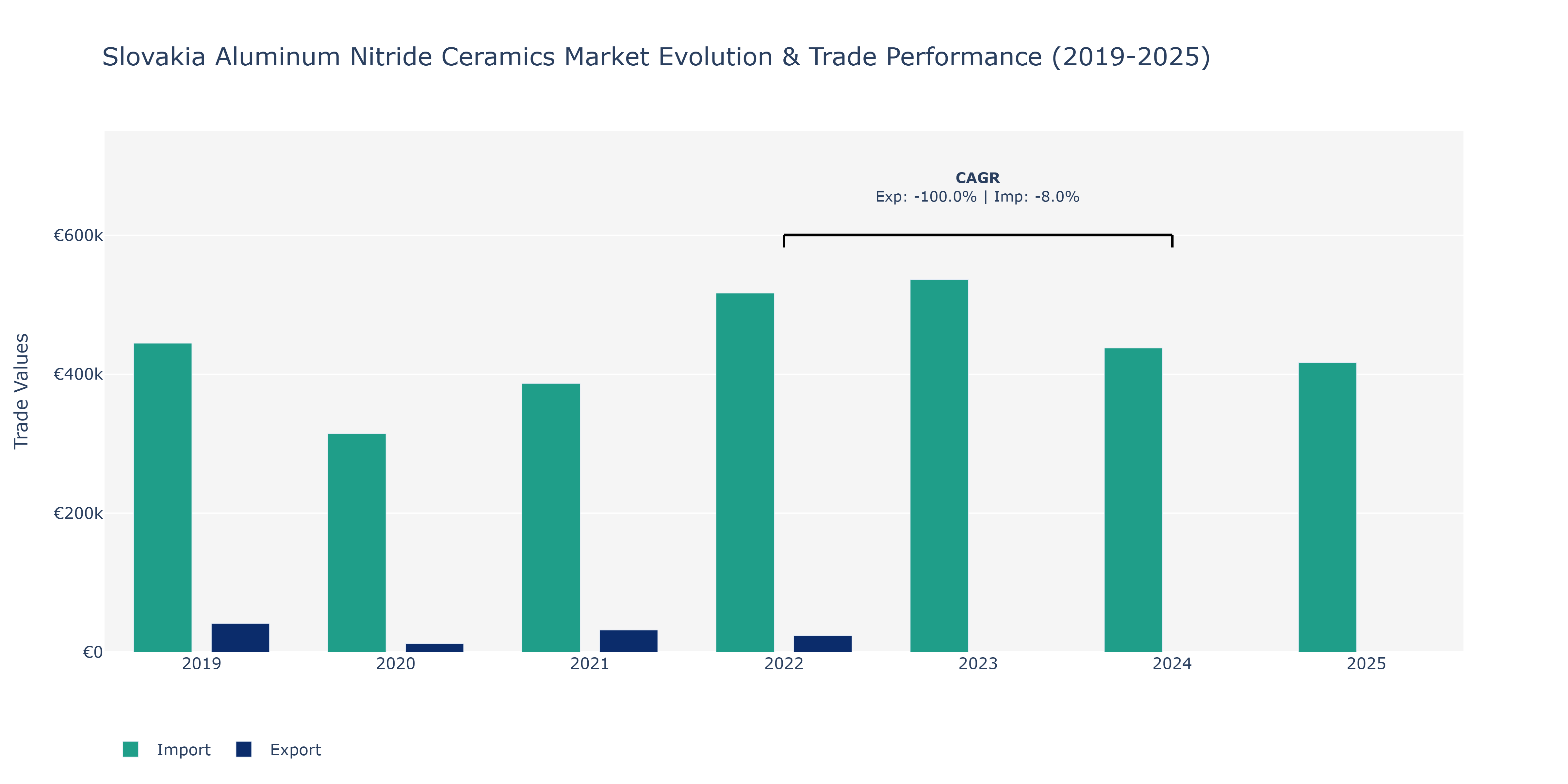 Slovakia Aluminum Nitride Ceramics Market: Production & Trade Performance (2019-2025)