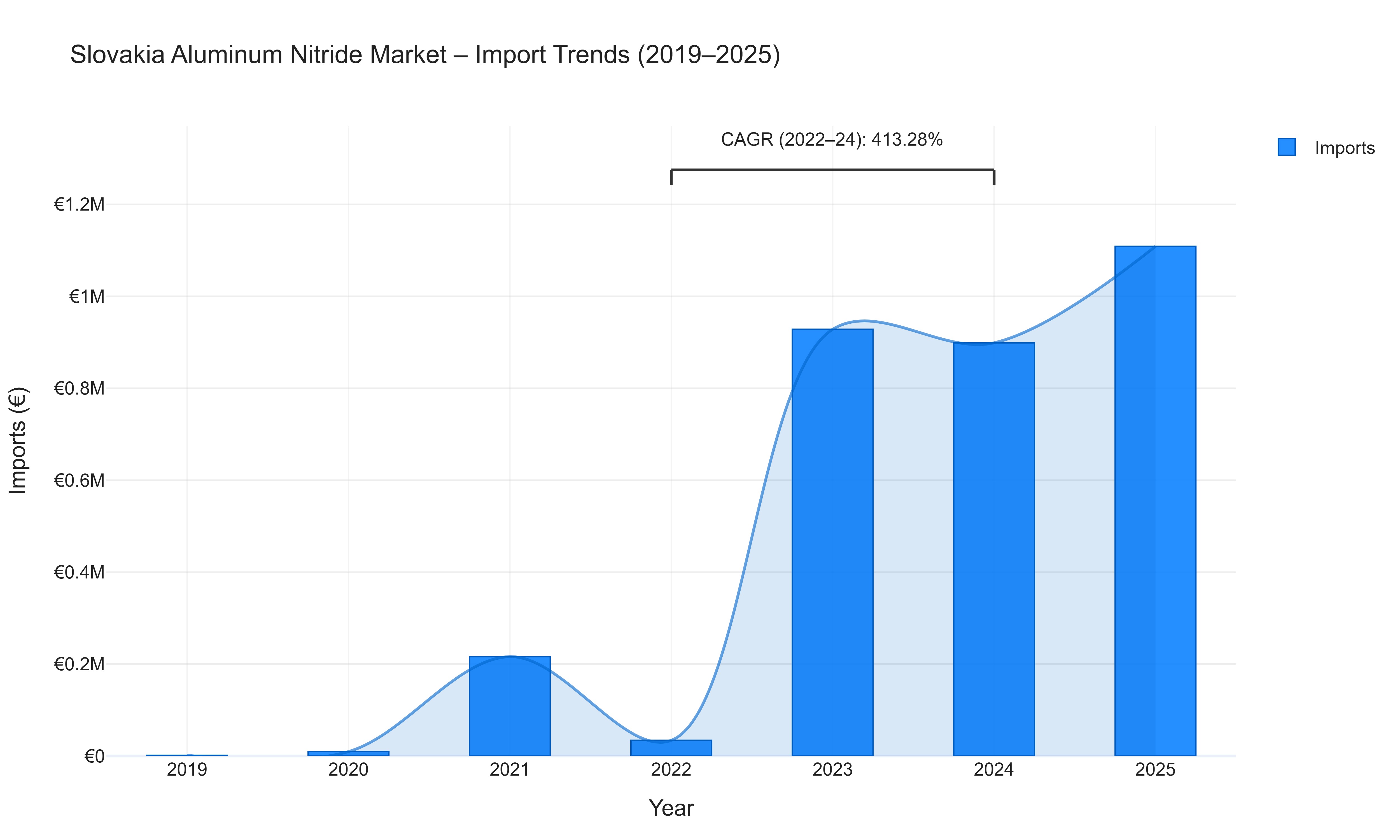 Slovakia Aluminum Nitride Market - Import Trends (2019-2025)