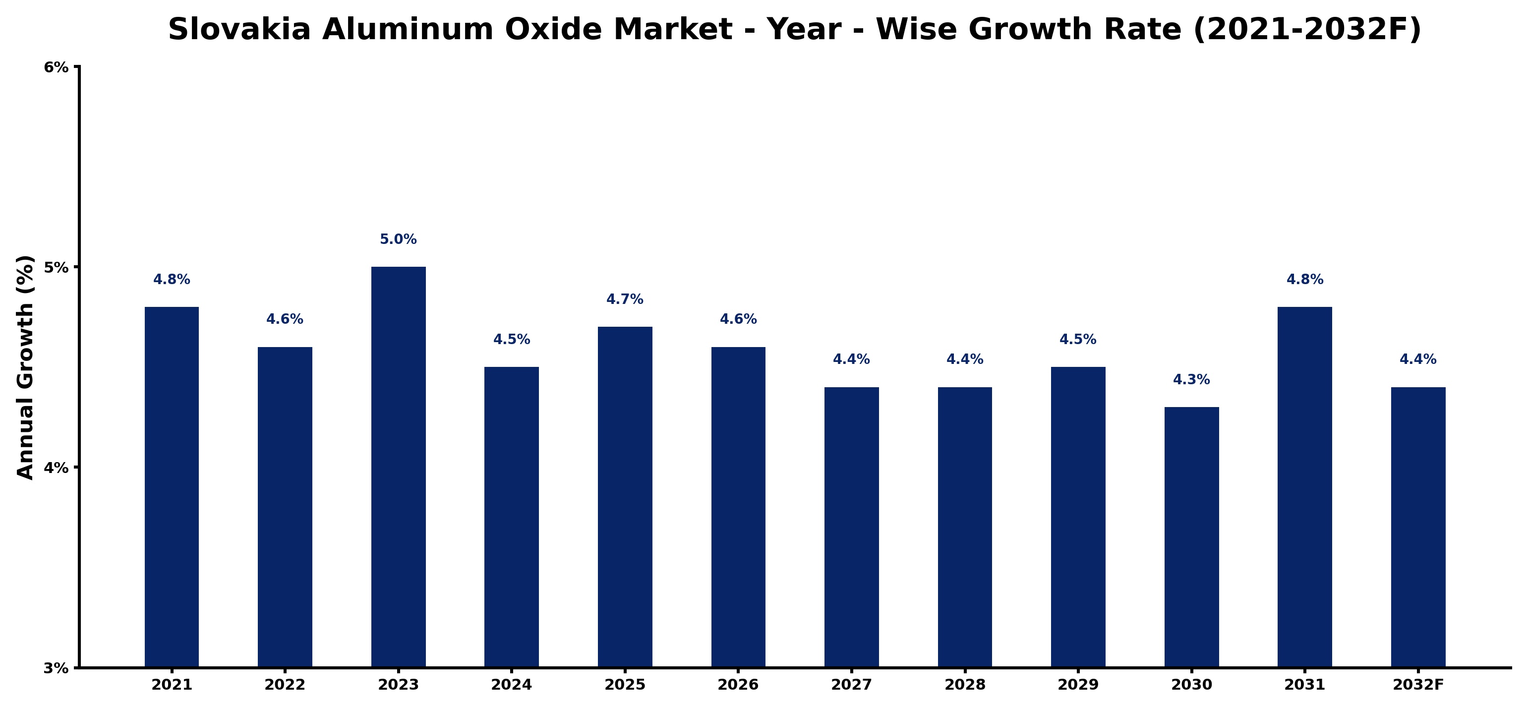 Slovakia Aluminum Oxide Market Year-wise Growth Rate and Key Drivers