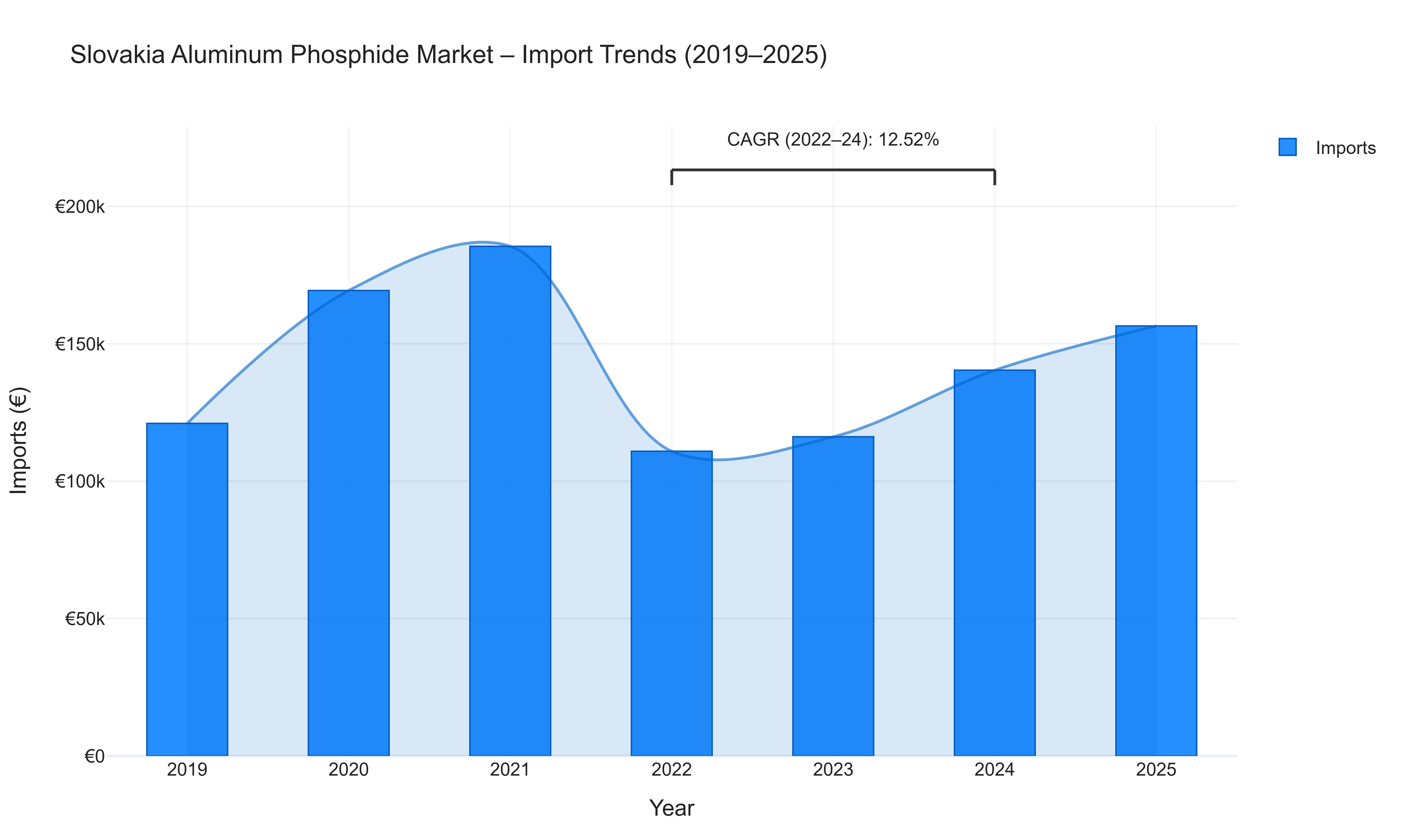 Slovakia Aluminum Phosphide Market - Import Trends (2019-2025)