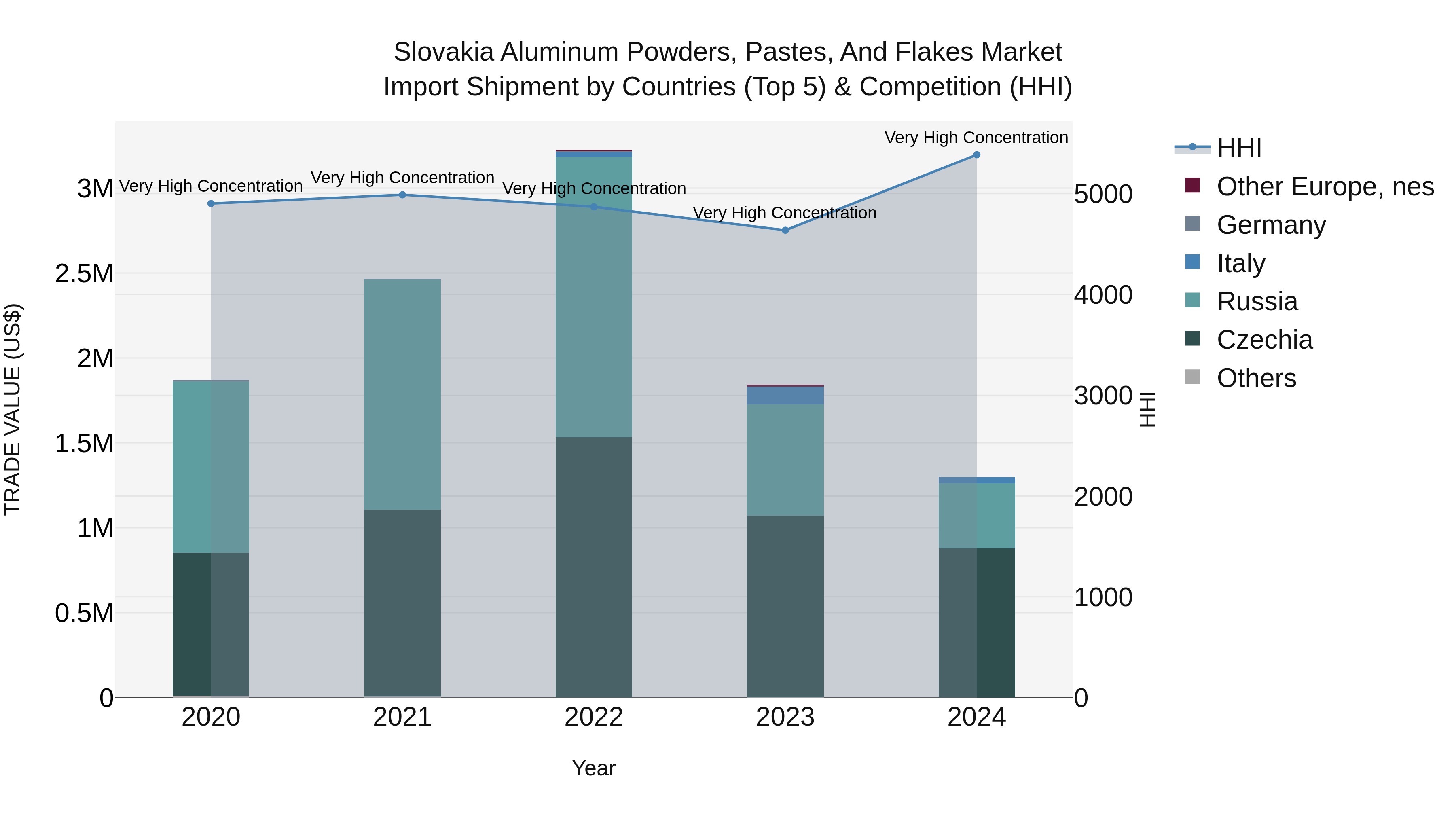 Slovakia Aluminum Powders Pastes And Flakes Market Top 5 Importing Countries and Market Competition (HHI) Analysis