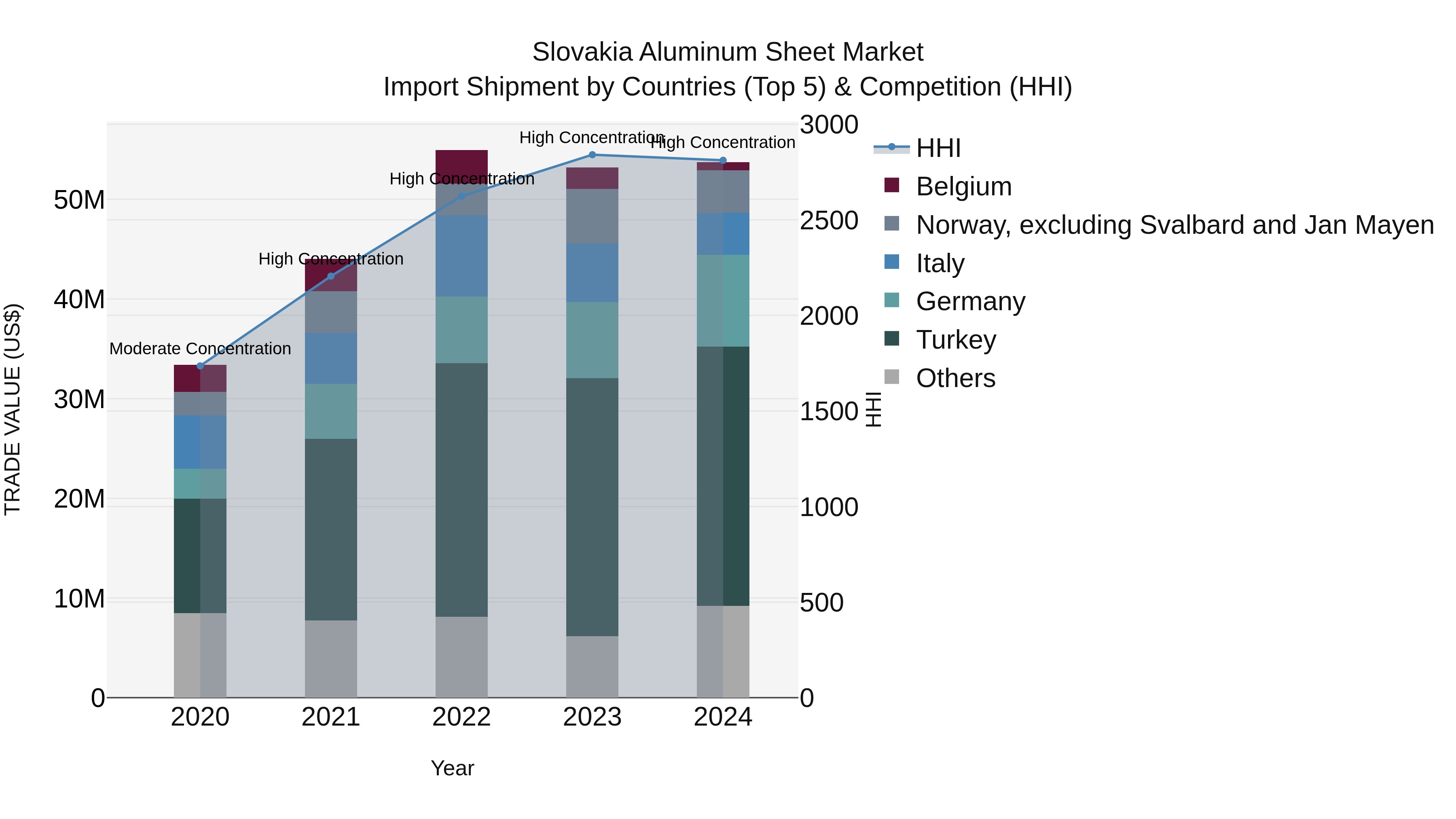 Slovakia Aluminum Sheet Market Top 5 Importing Countries and Market Competition (HHI) Analysis