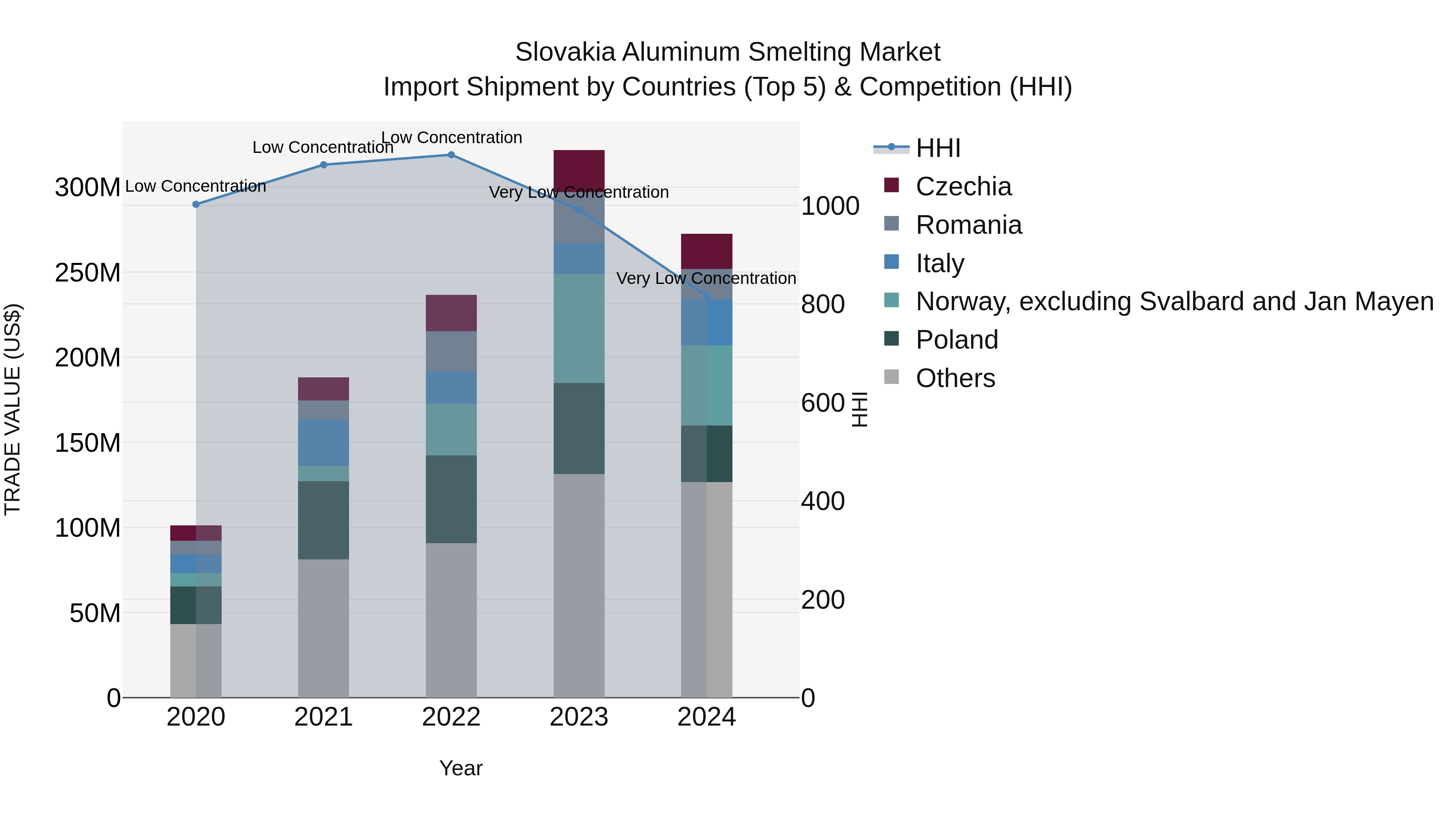 Slovakia Aluminum Smelting Market Top 5 Importing Countries and Market Competition (HHI) Analysis
