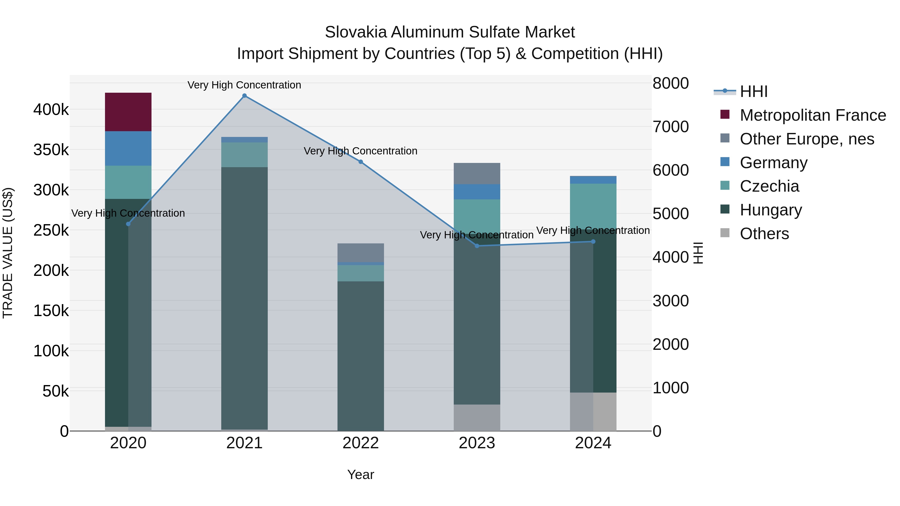 Slovakia Aluminum Sulfate Market Top 5 Importing Countries and Market Competition (HHI) Analysis