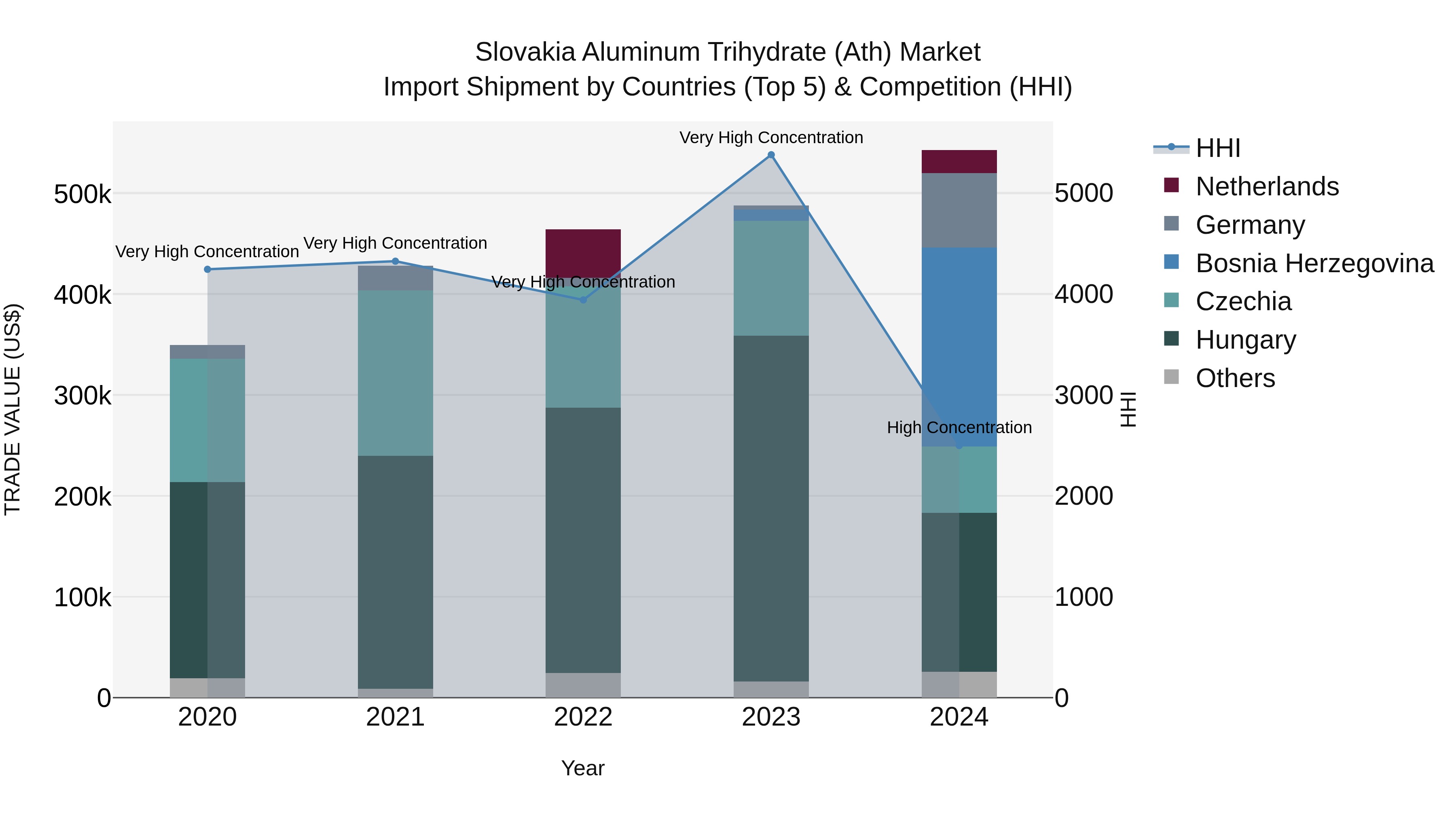 Slovakia Aluminum Trihydrate Ath Market Top 5 Importing Countries and Market Competition (HHI) Analysis