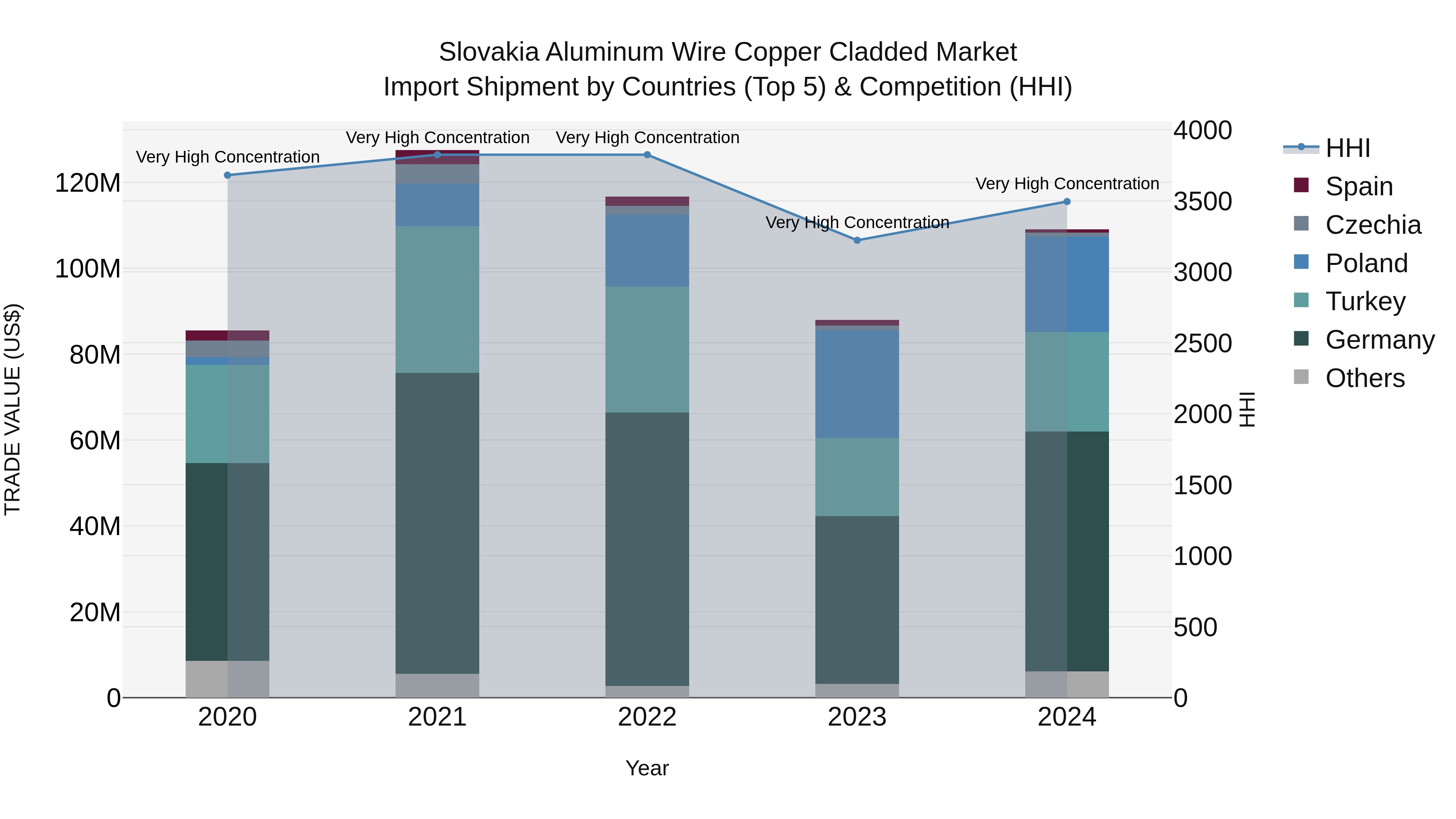 Slovakia Aluminum Wire Copper Cladded Market Top 5 Importing Countries and Market Competition (HHI) Analysis