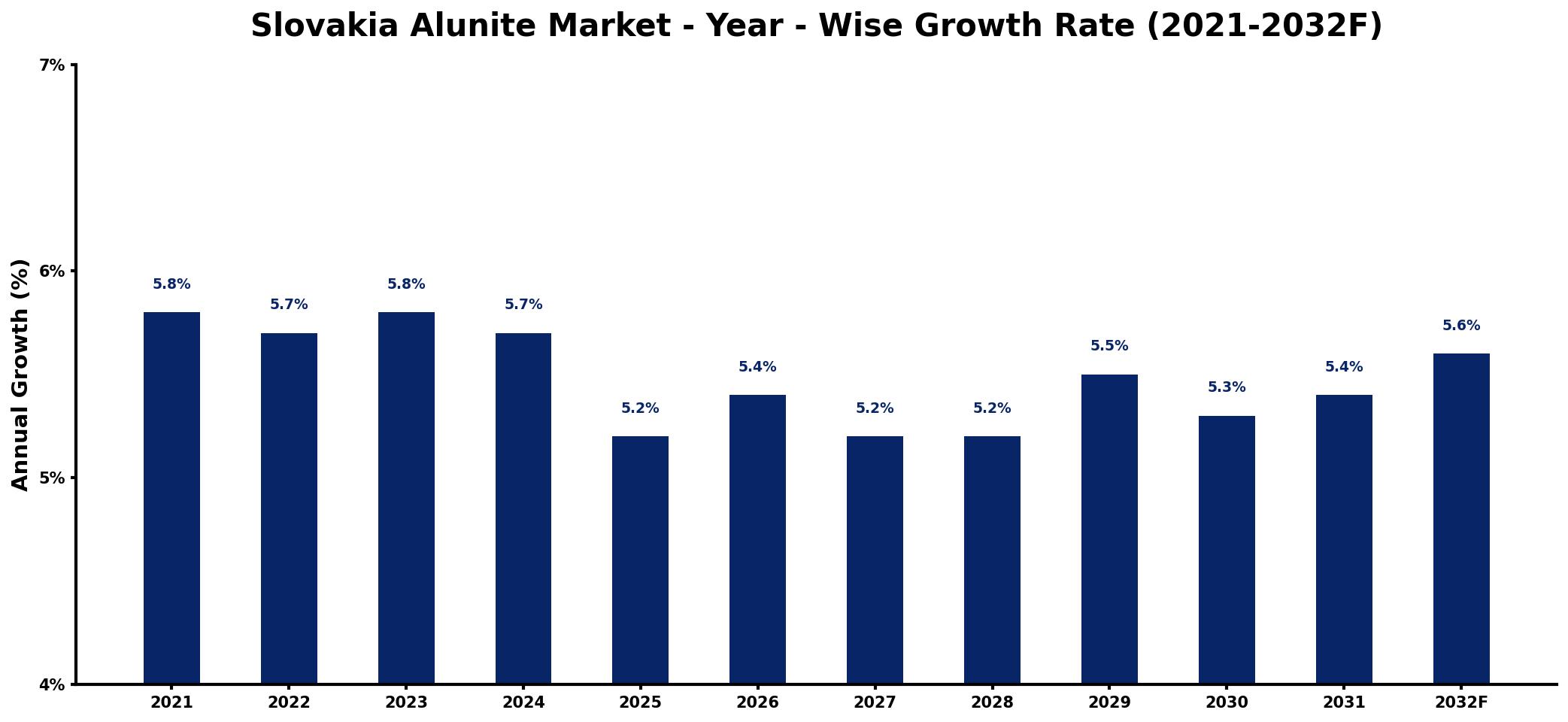 Slovakia Alunite Market Year-wise Growth Rate and Key Drivers