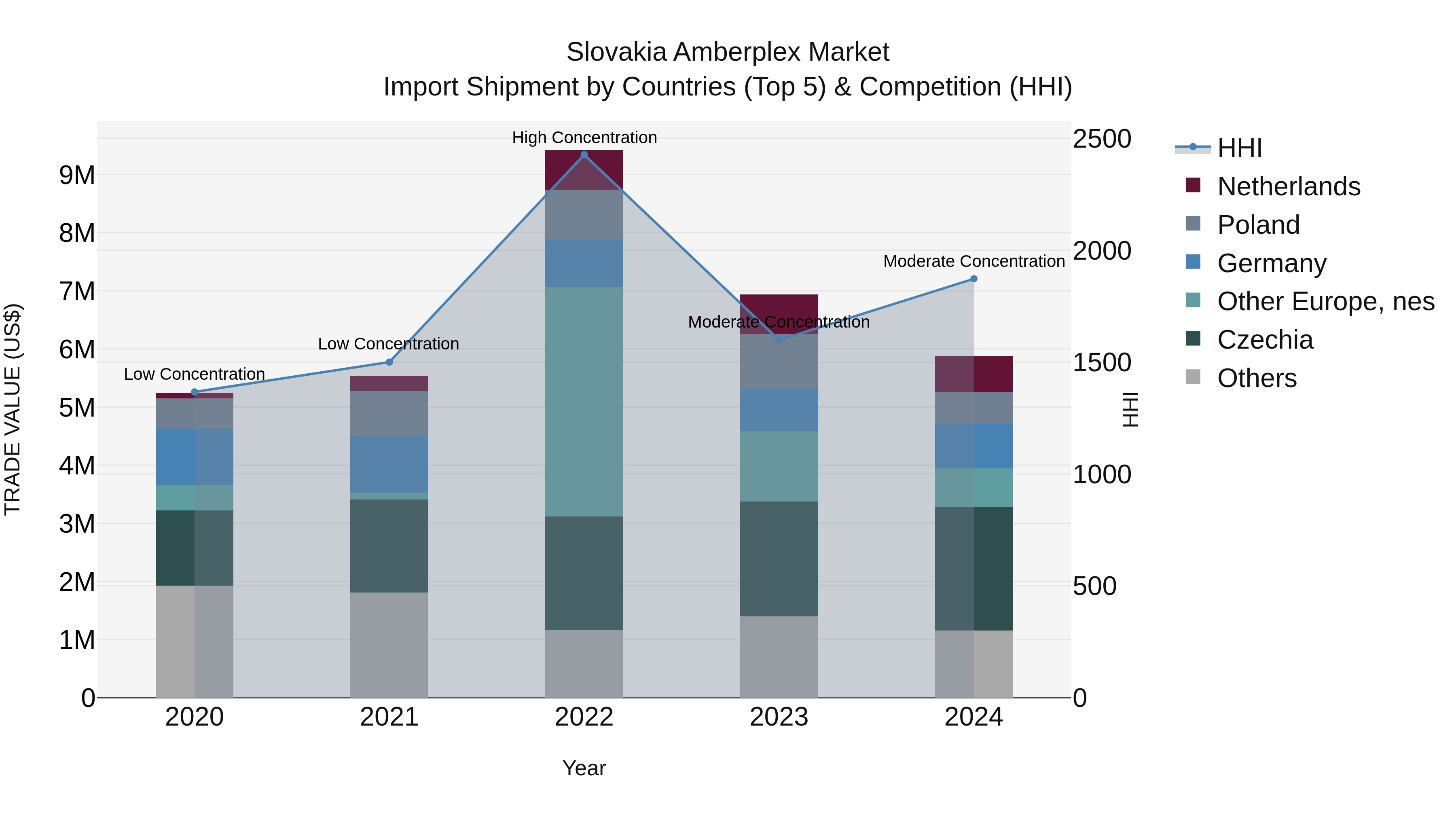 Slovakia Amberplex Market Top 5 Importing Countries and Market Competition (HHI) Analysis