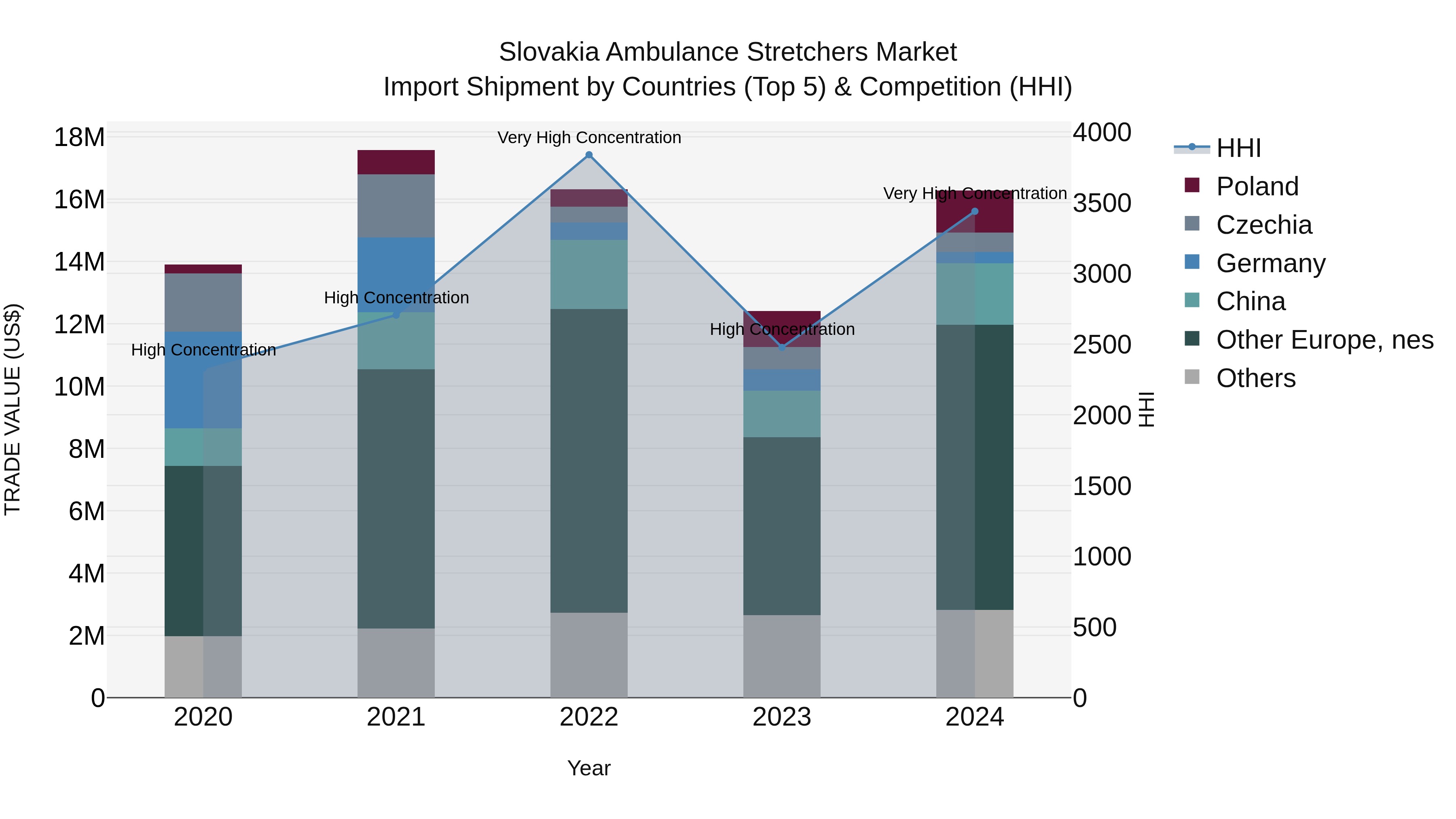 Slovakia Ambulance Stretchers Market Top 5 Importing Countries and Market Competition (HHI) Analysis