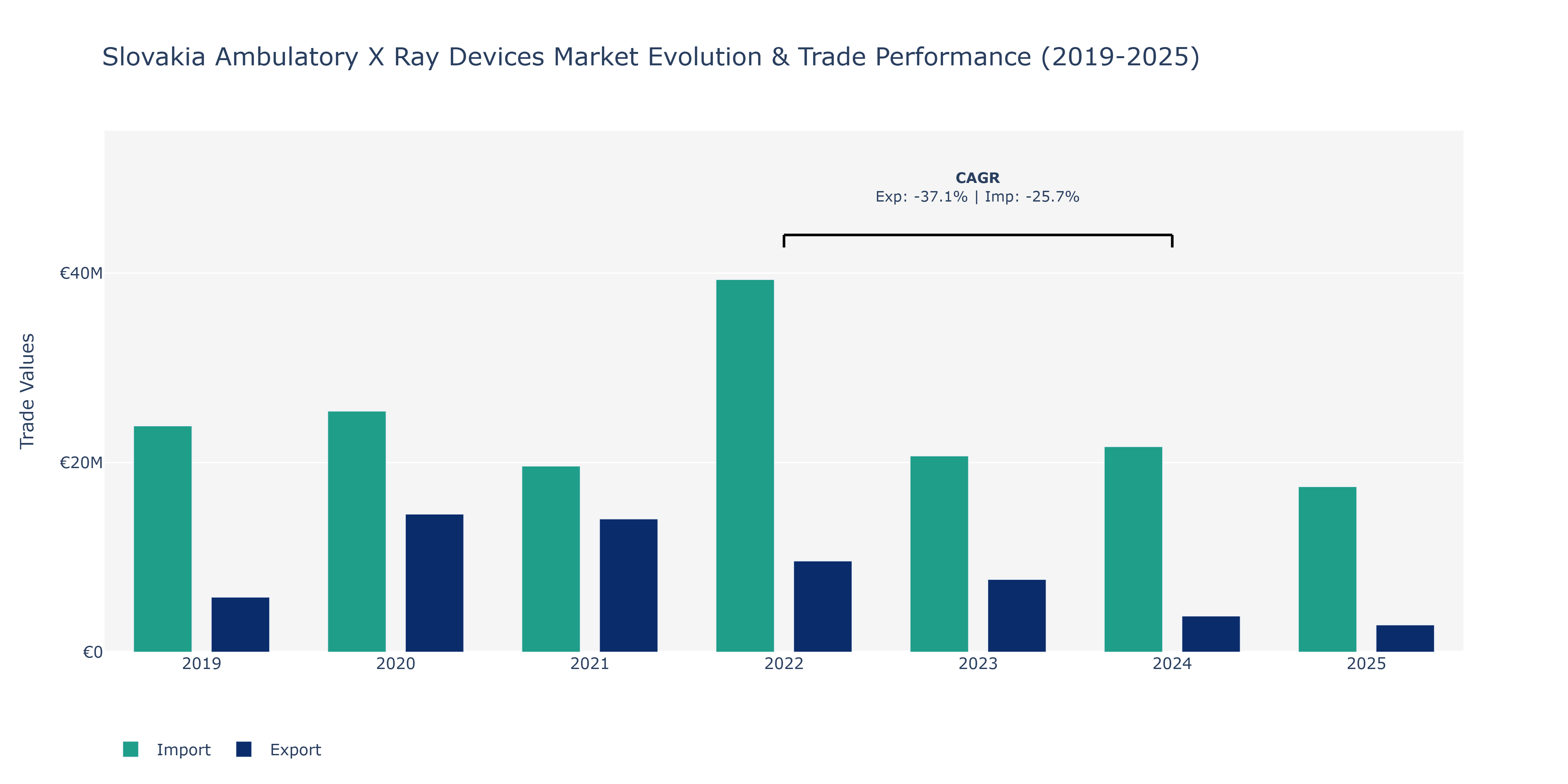 Slovakia Ambulatory X Ray Devices Market: Production & Trade Performance (2019-2025)