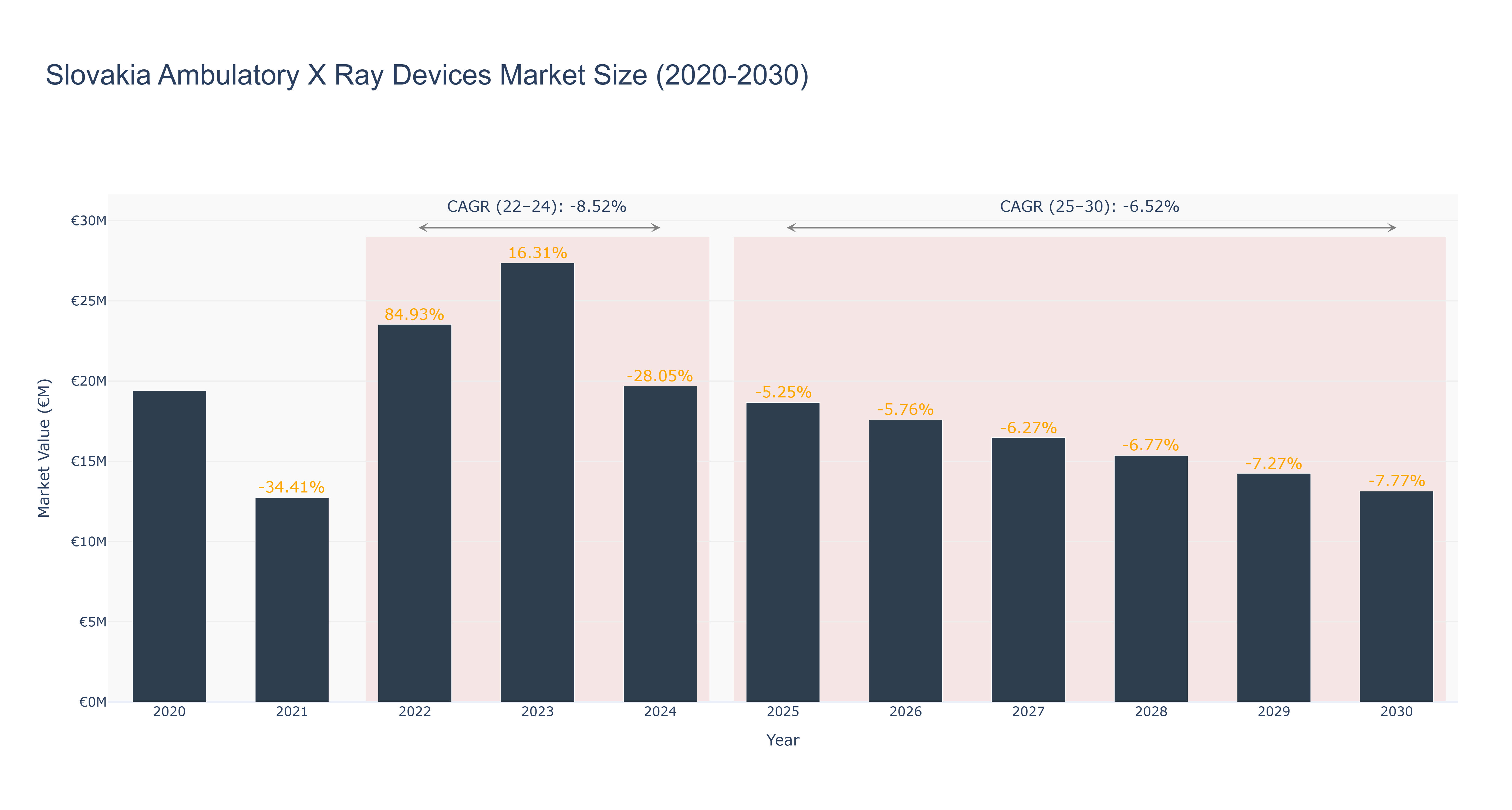 Slovakia Ambulatory X Ray Devices Market Size (2020-2030)