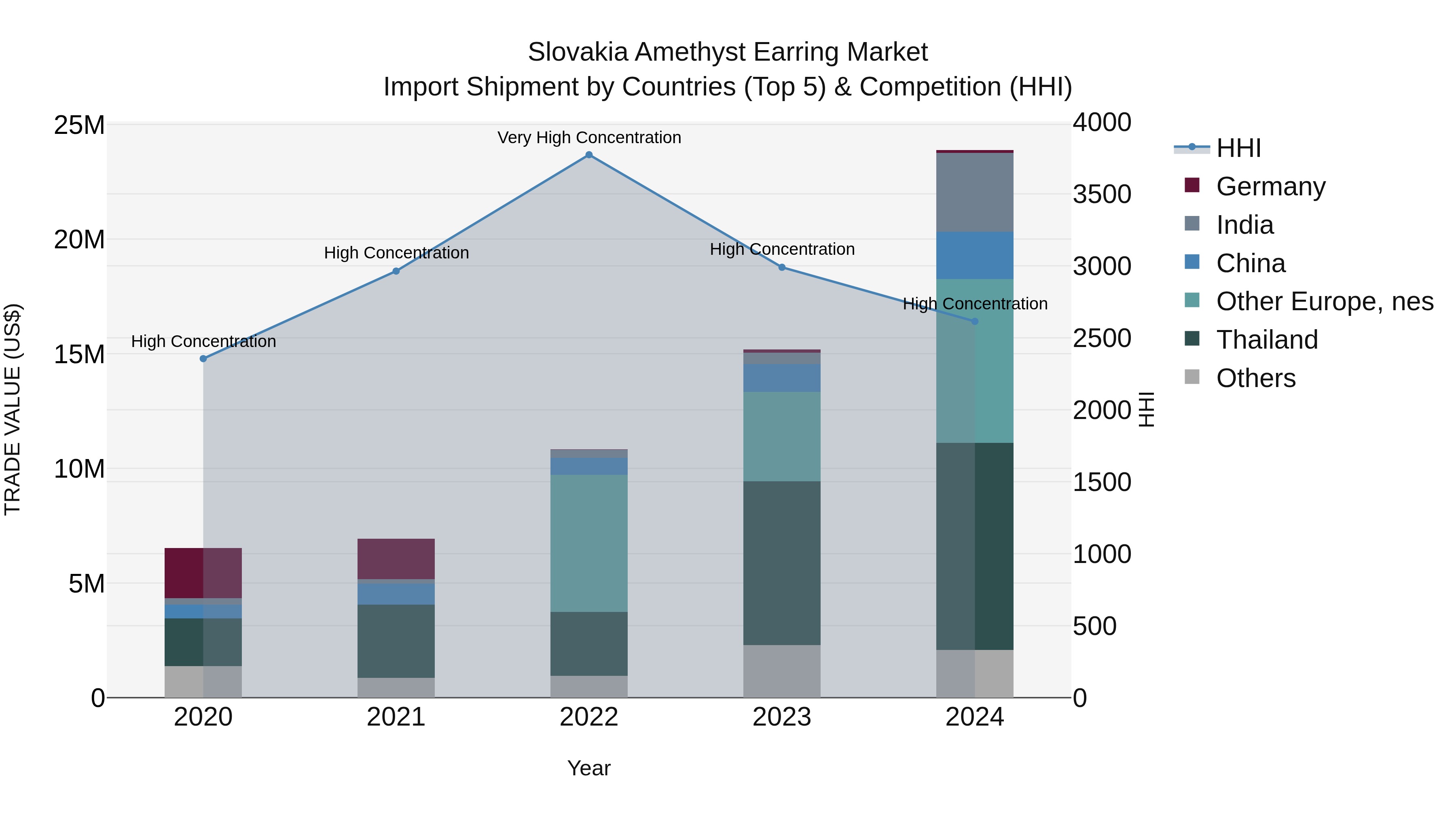 Slovakia Amethyst Earring Market Top 5 Importing Countries and Market Competition (HHI) Analysis