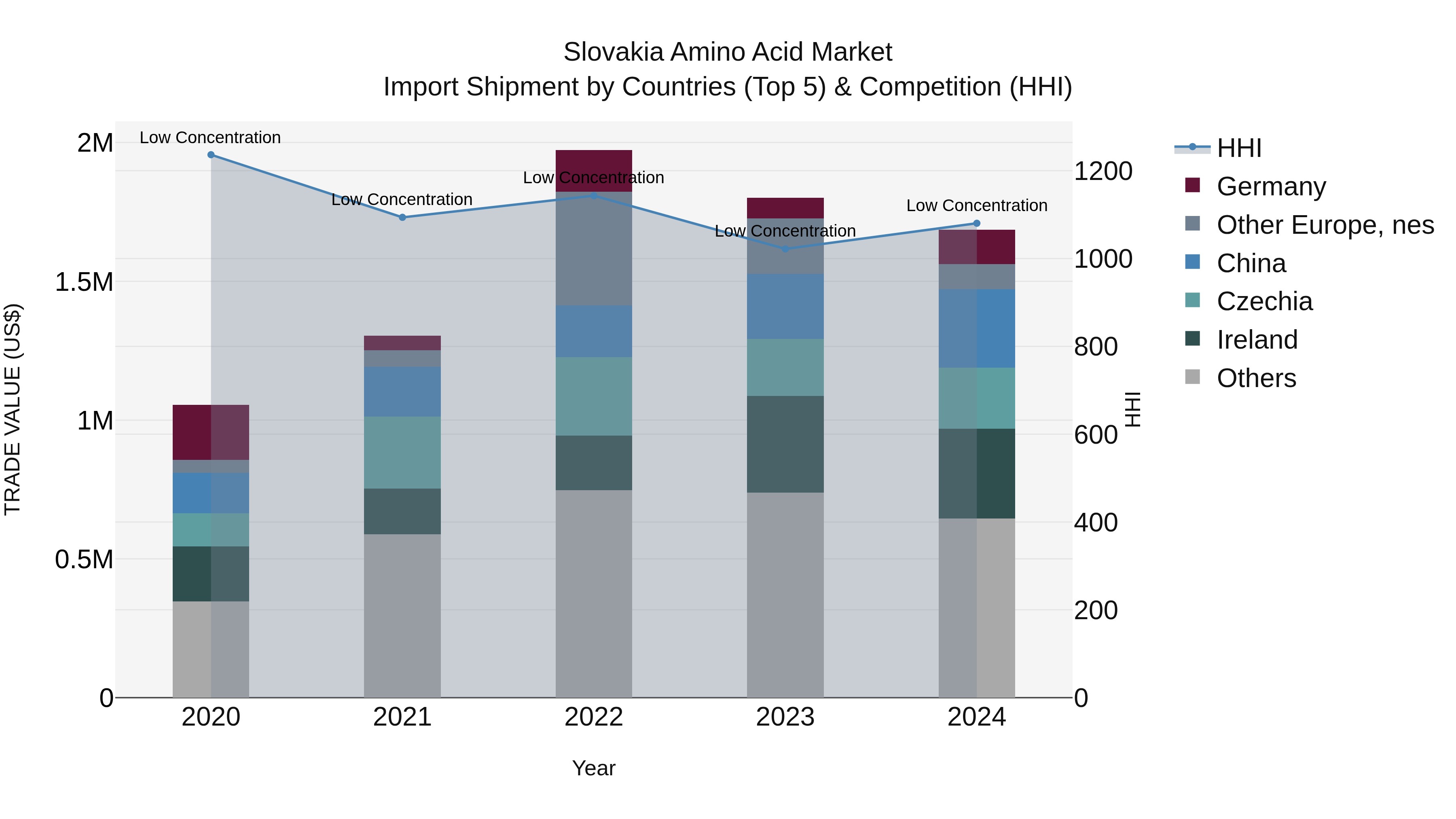Slovakia Amino Acid Market Top 5 Importing Countries and Market Competition (HHI) Analysis