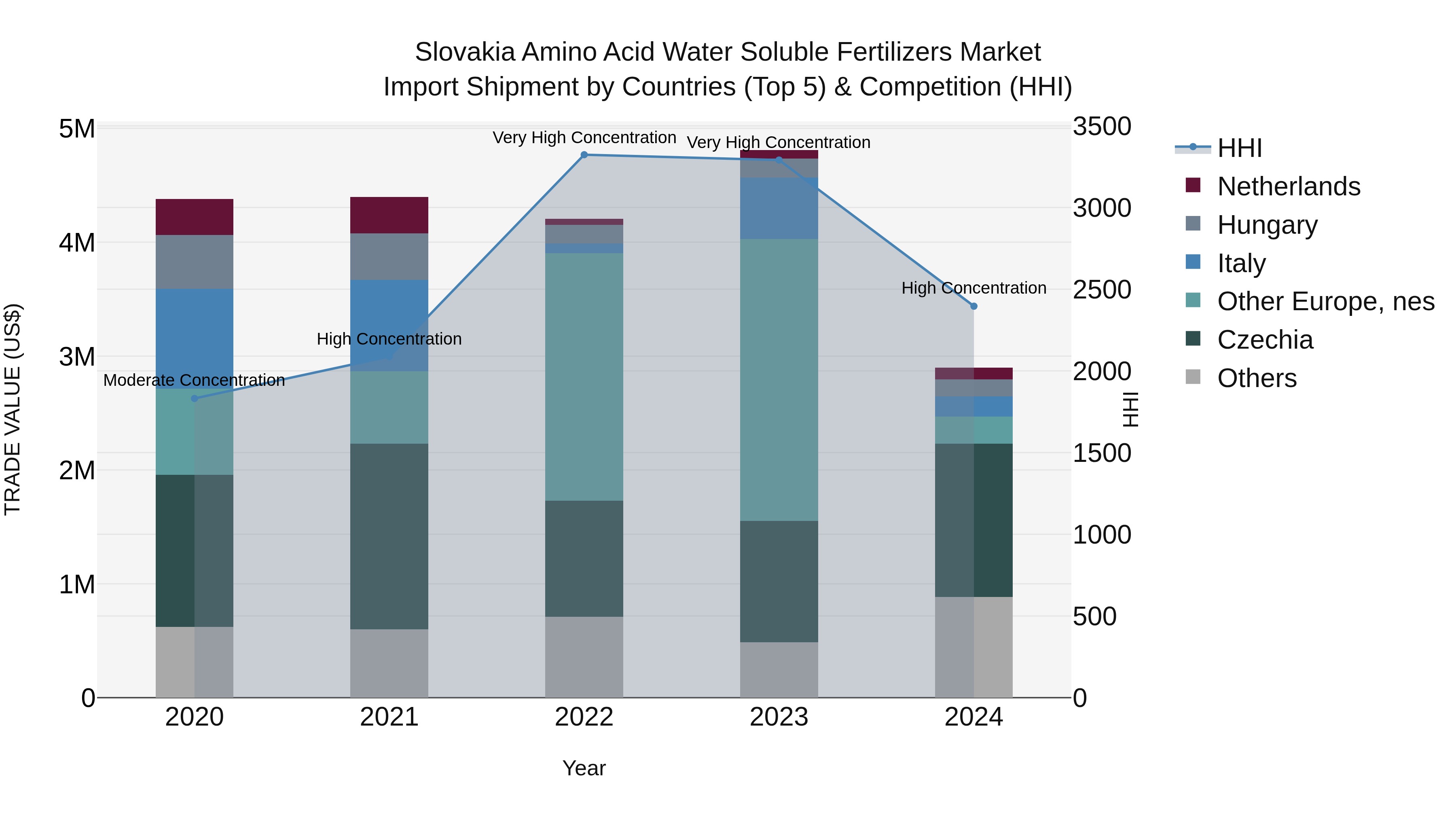 Slovakia Amino Acid Water Soluble Fertilizers Market Top 5 Importing Countries and Market Competition (HHI) Analysis