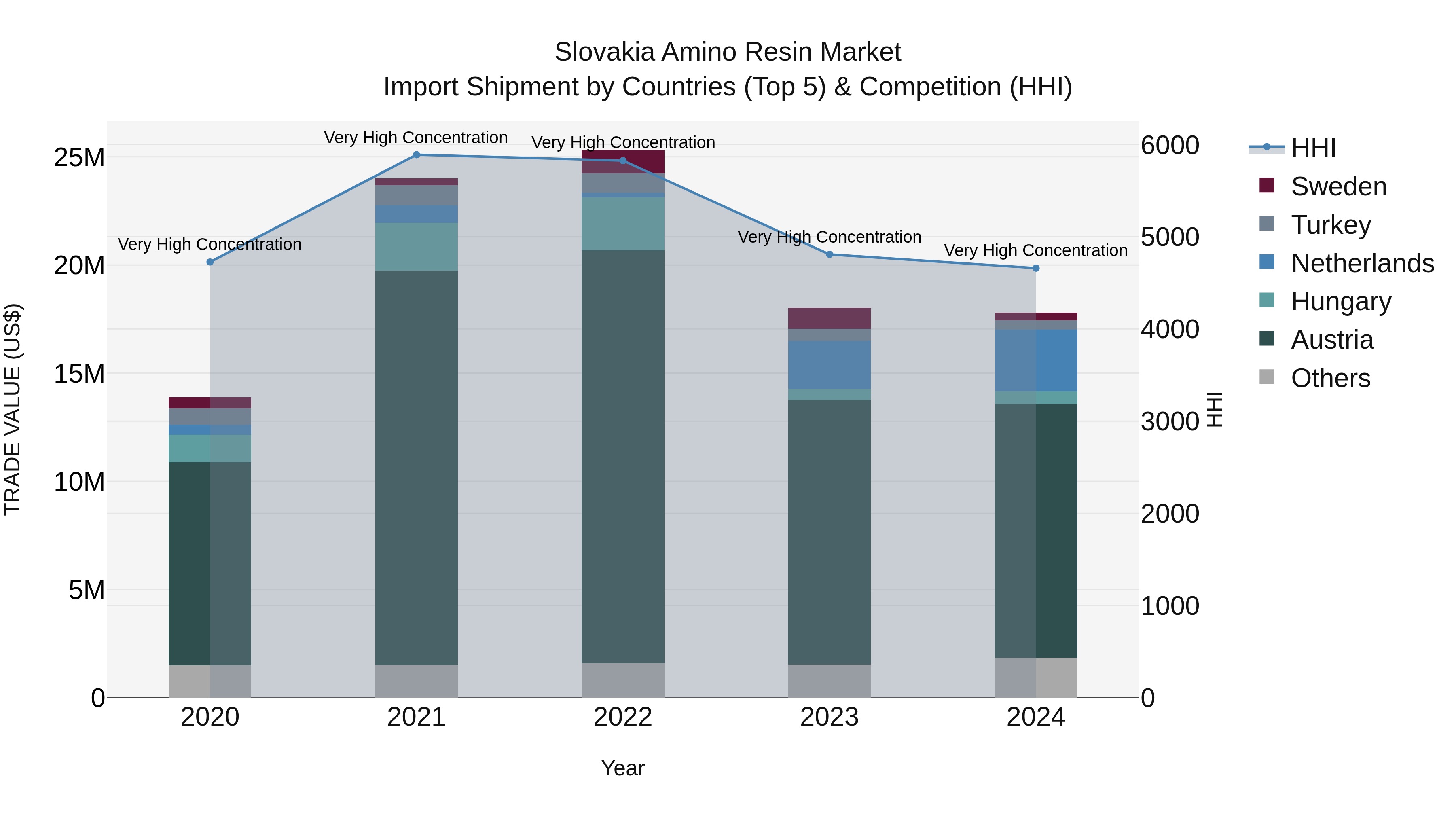 Slovakia Amino Resin Market Top 5 Importing Countries and Market Competition (HHI) Analysis