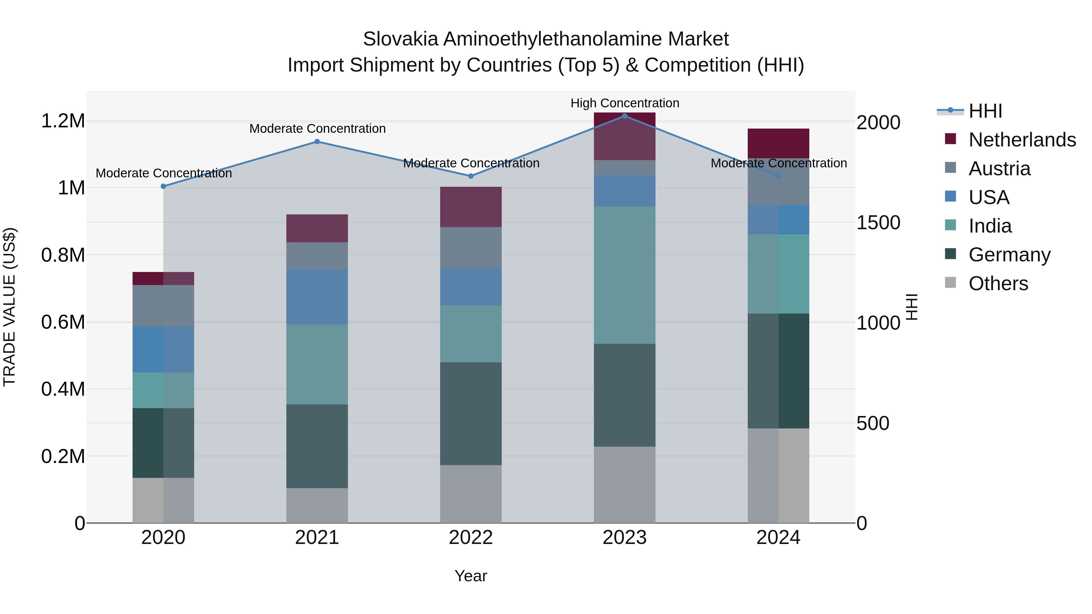 Slovakia Aminoethylethanolamine Market Top 5 Importing Countries and Market Competition (HHI) Analysis